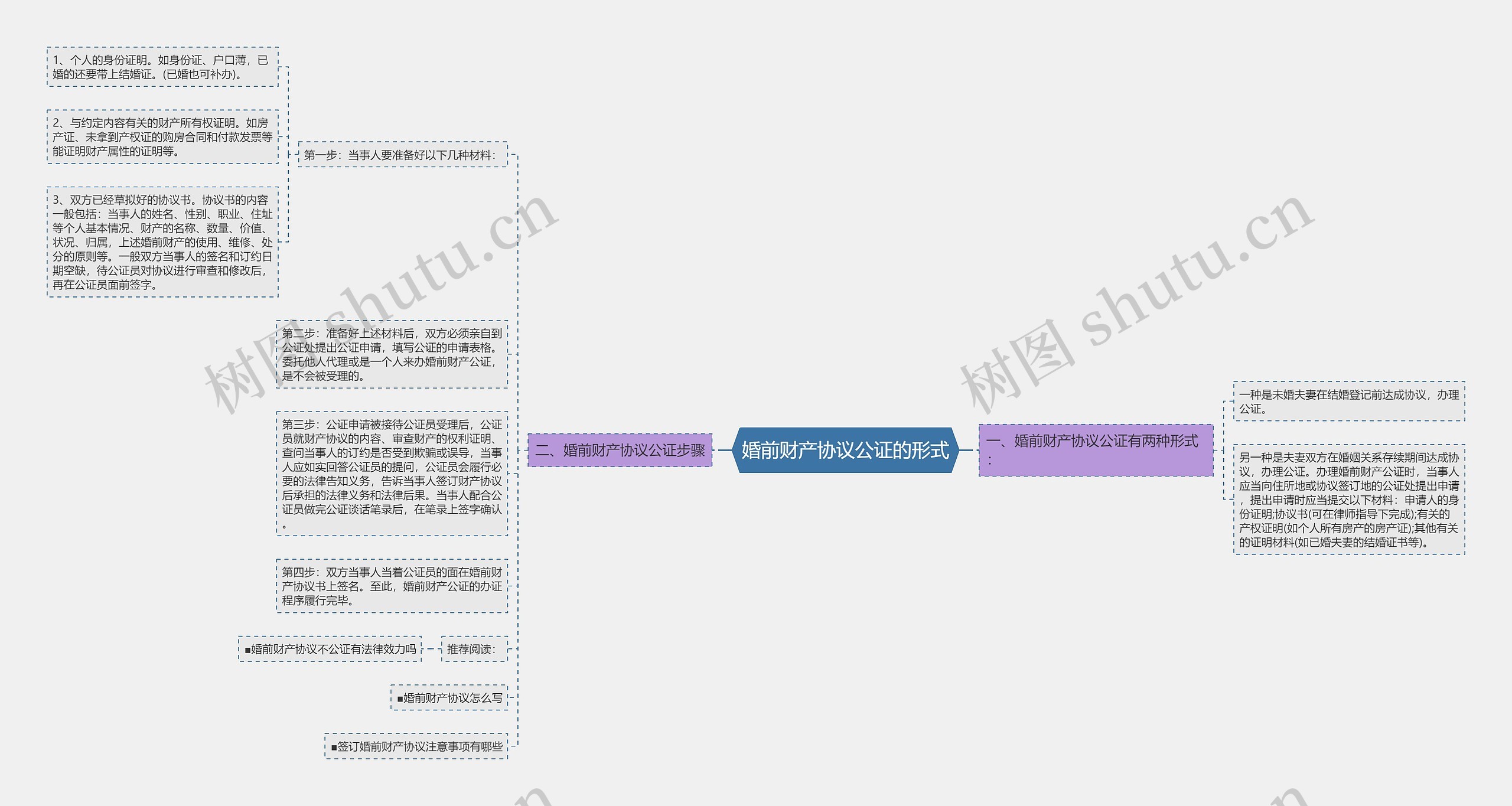 婚前财产协议公证的形式思维导图