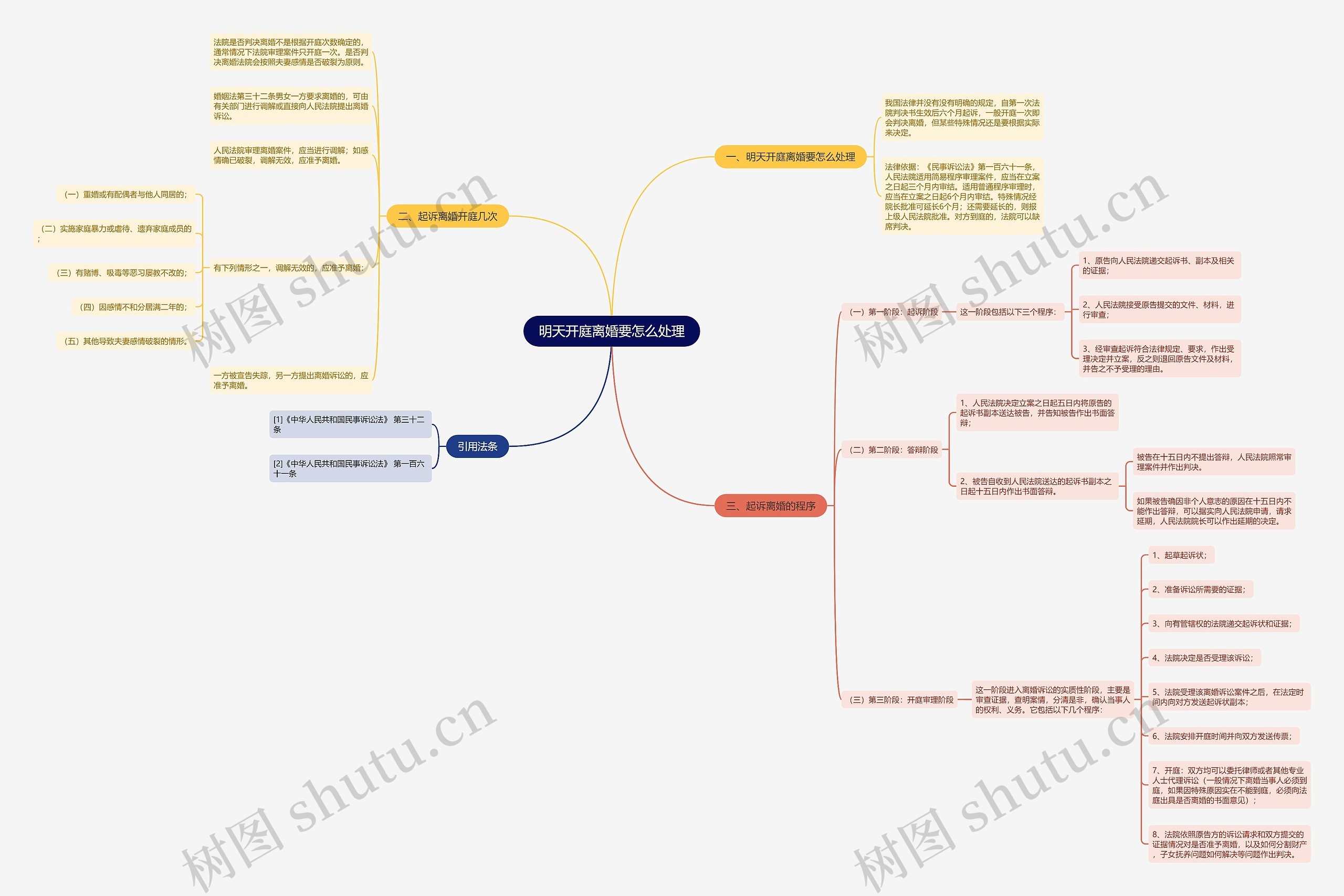 明天开庭离婚要怎么处理思维导图