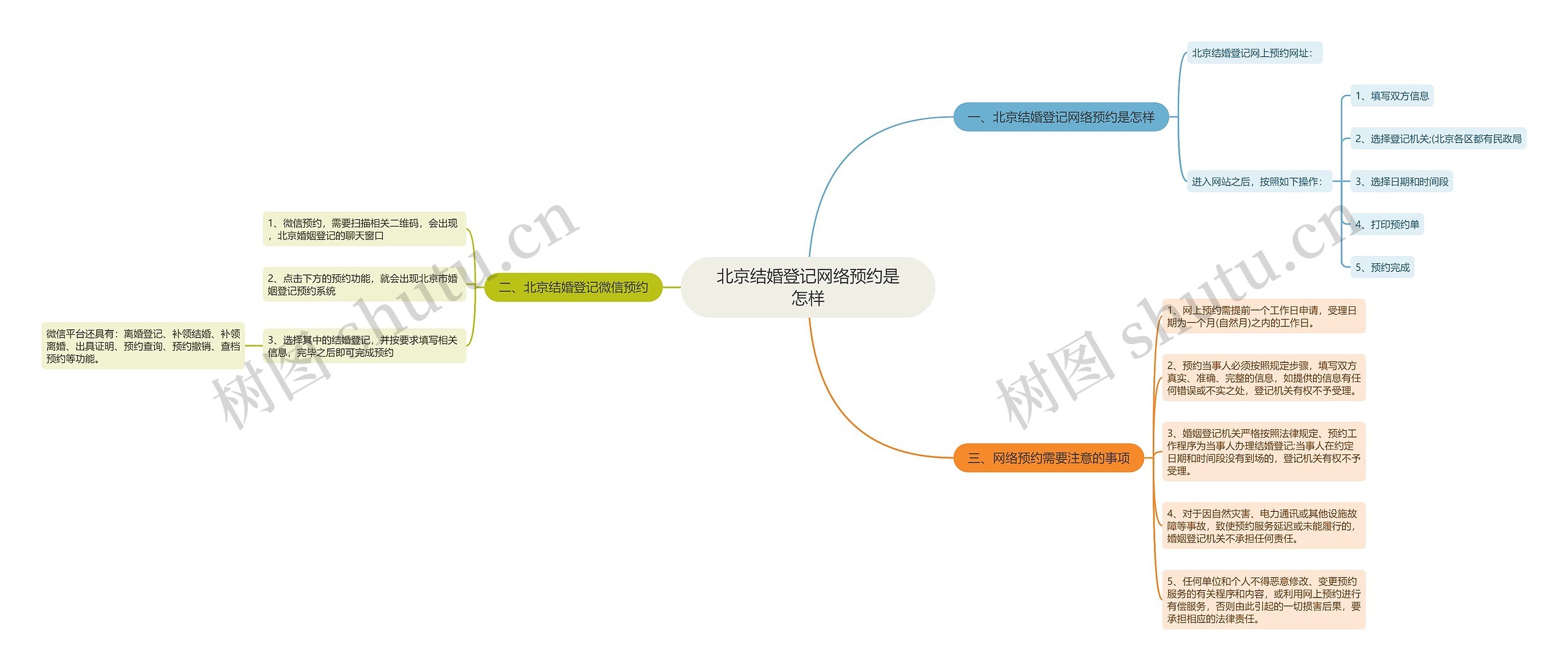 北京结婚登记网络预约是怎样思维导图