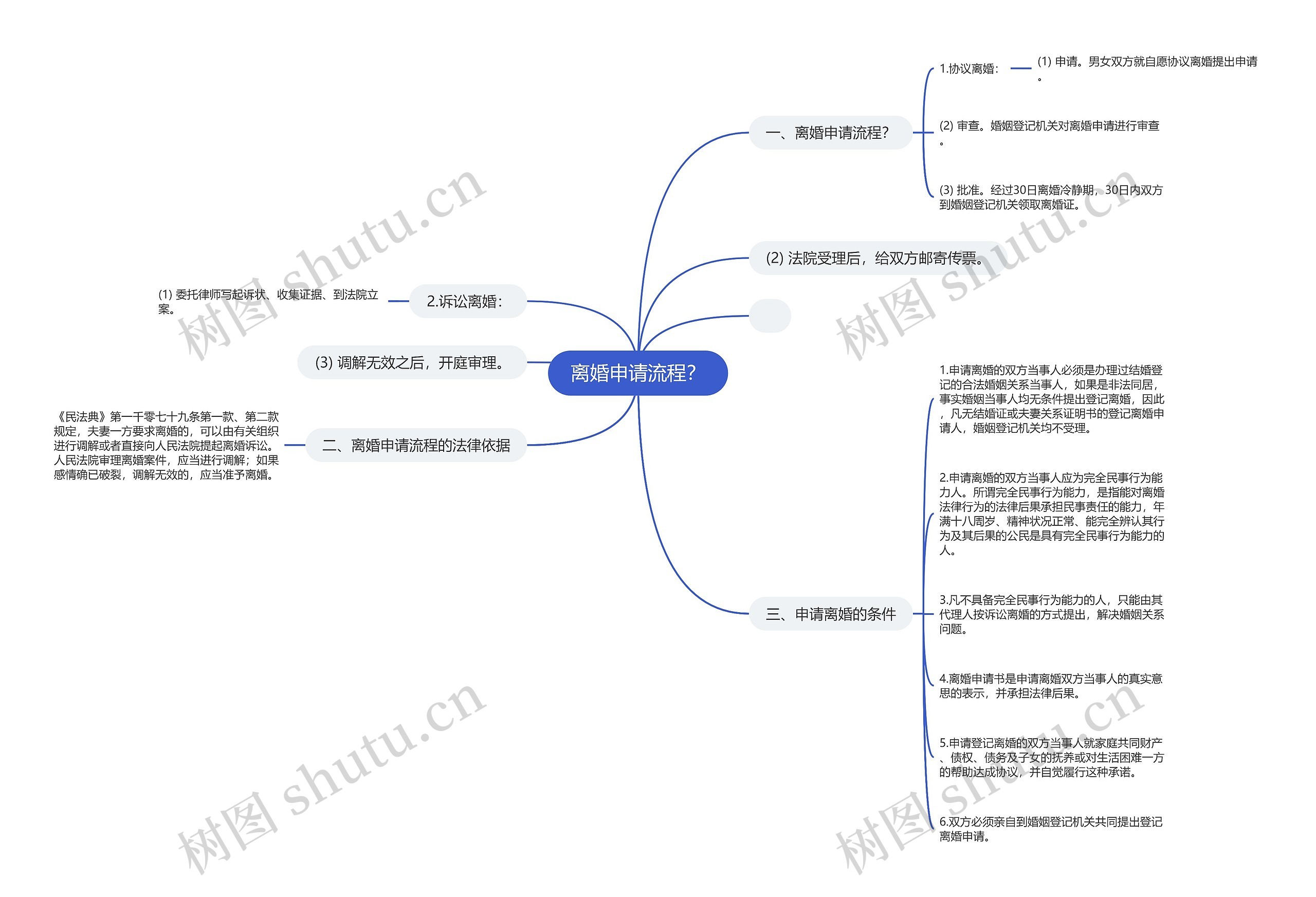 离婚申请流程？思维导图