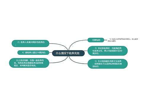  什么情况下收养无效   