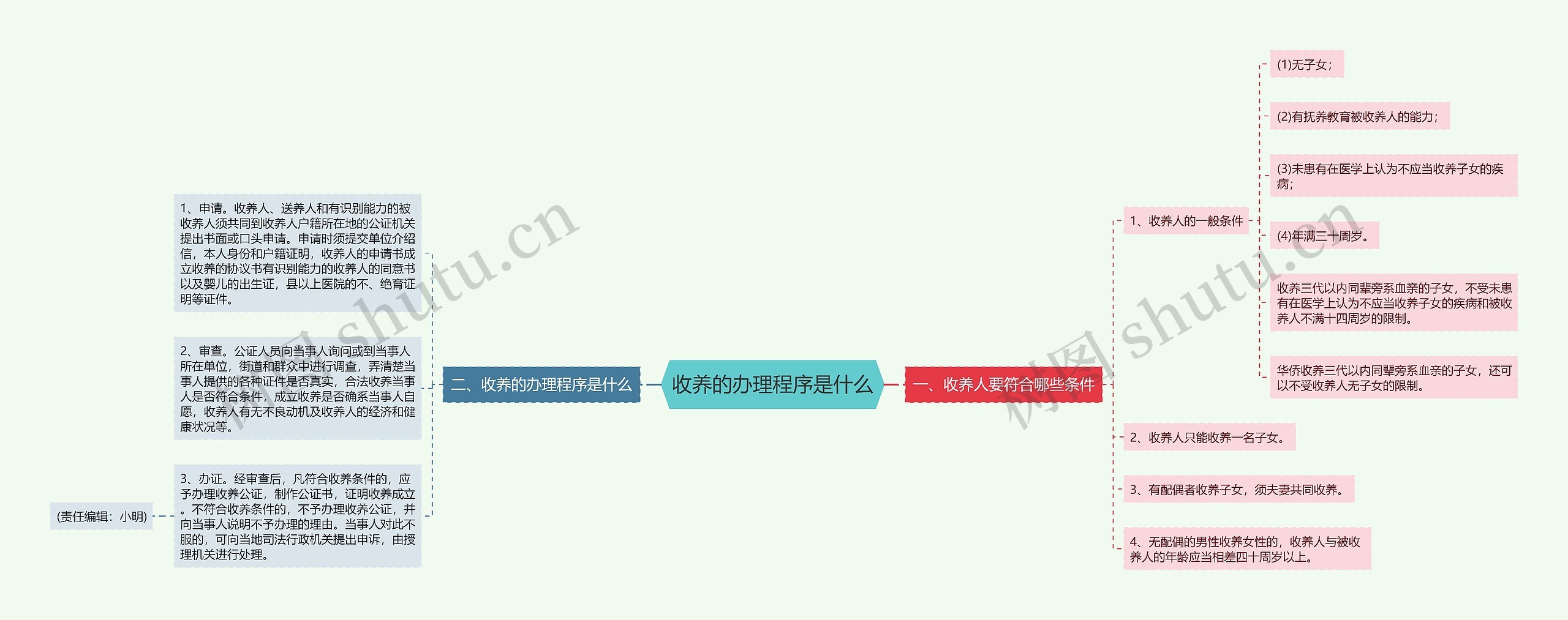 收养的办理程序是什么