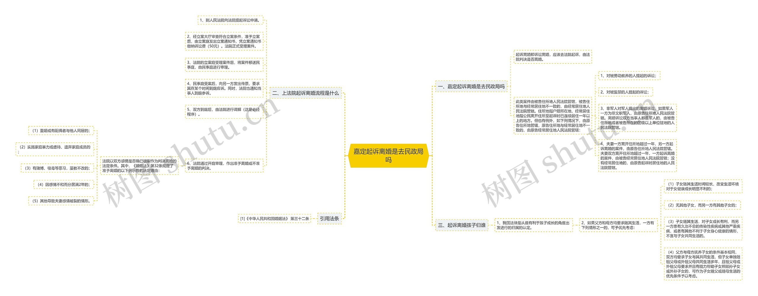 嘉定起诉离婚是去民政局吗思维导图