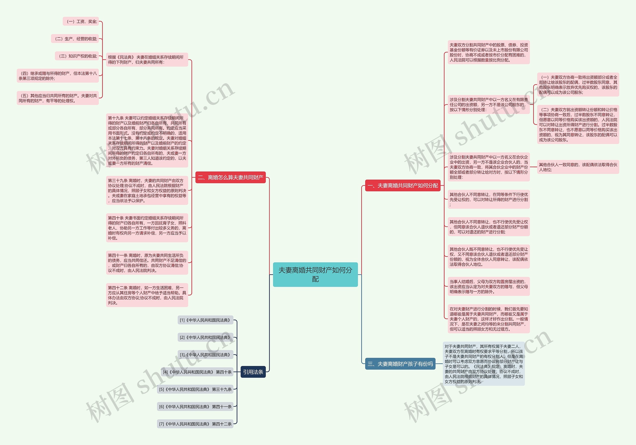 夫妻离婚共同财产如何分配思维导图