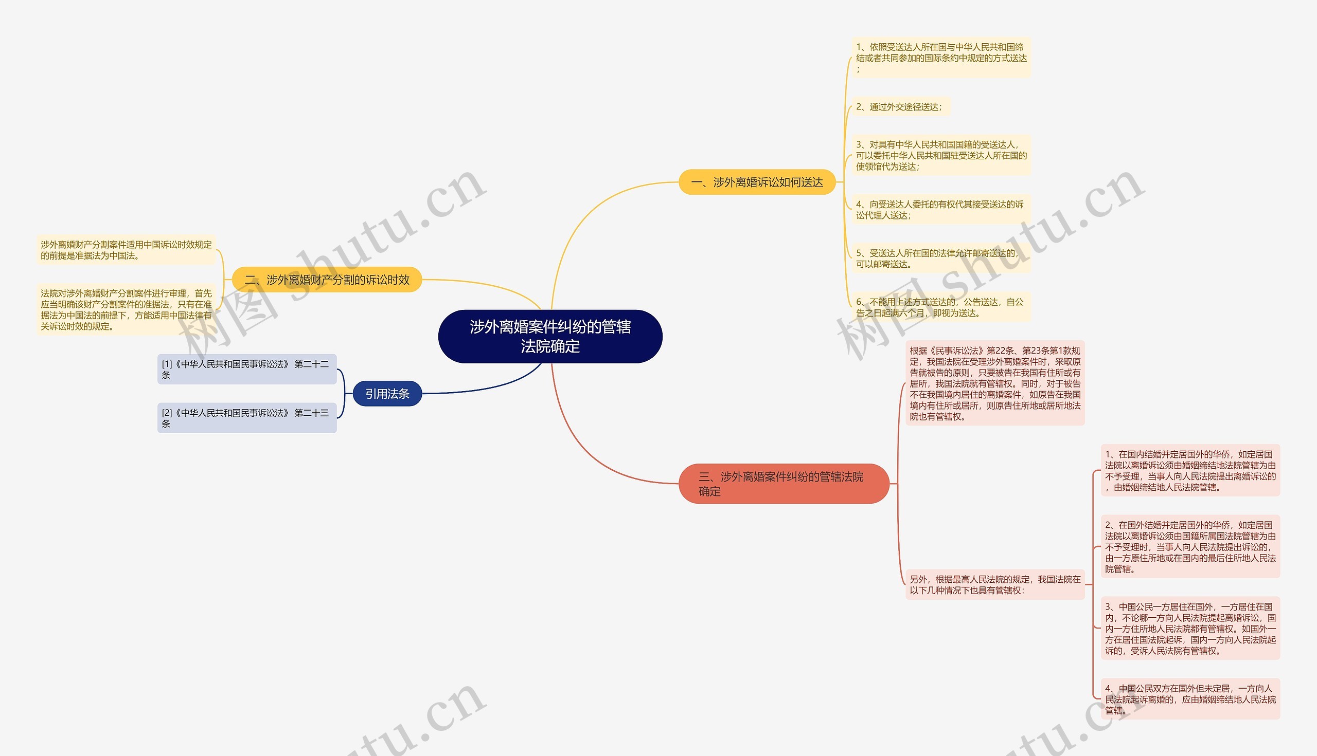 涉外离婚案件纠纷的管辖法院确定思维导图