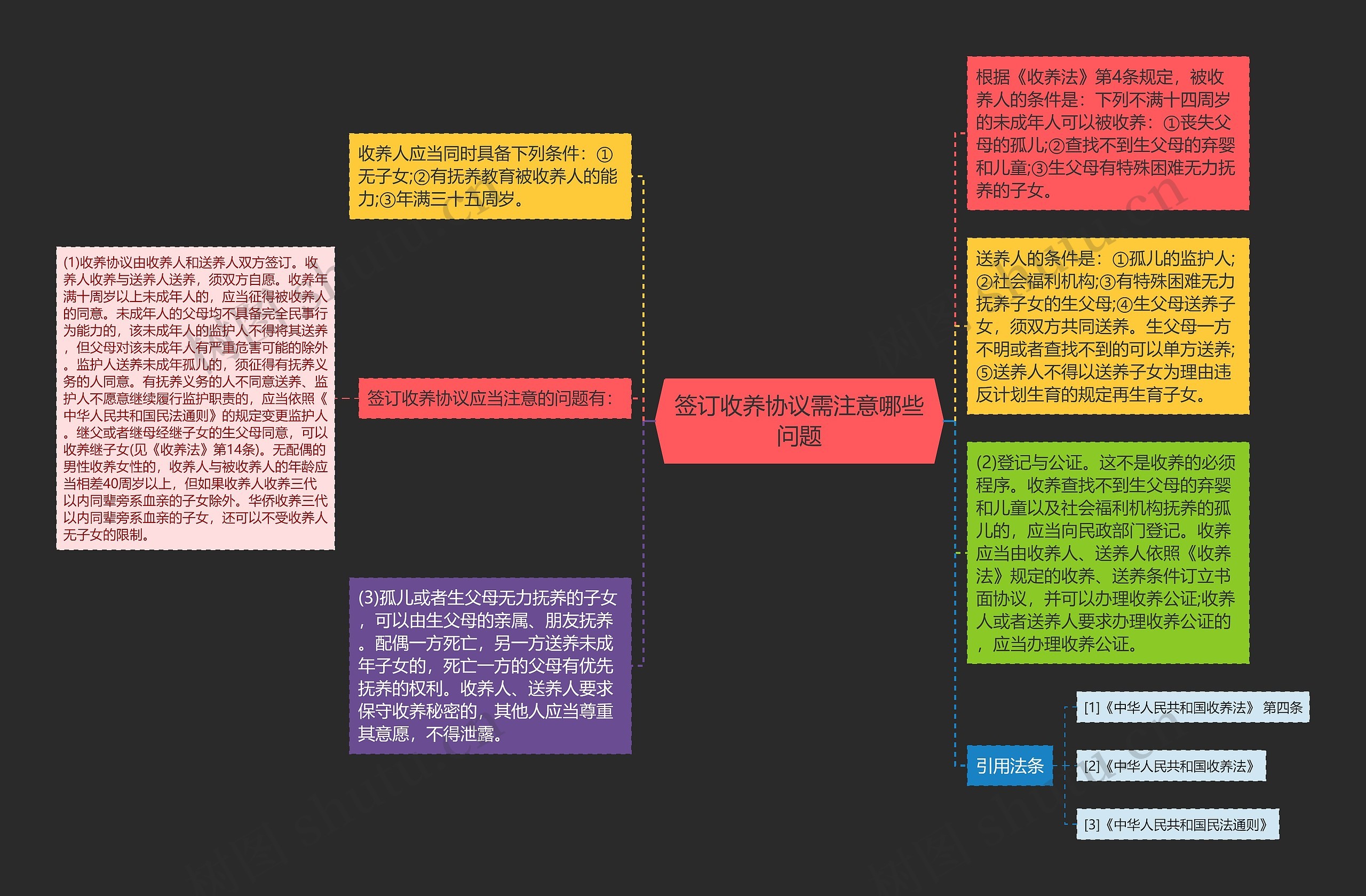 签订收养协议需注意哪些问题思维导图