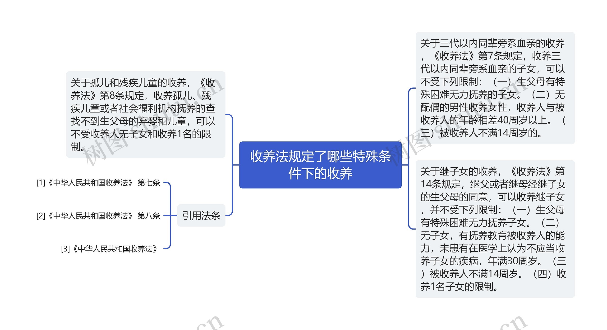 收养法规定了哪些特殊条件下的收养思维导图