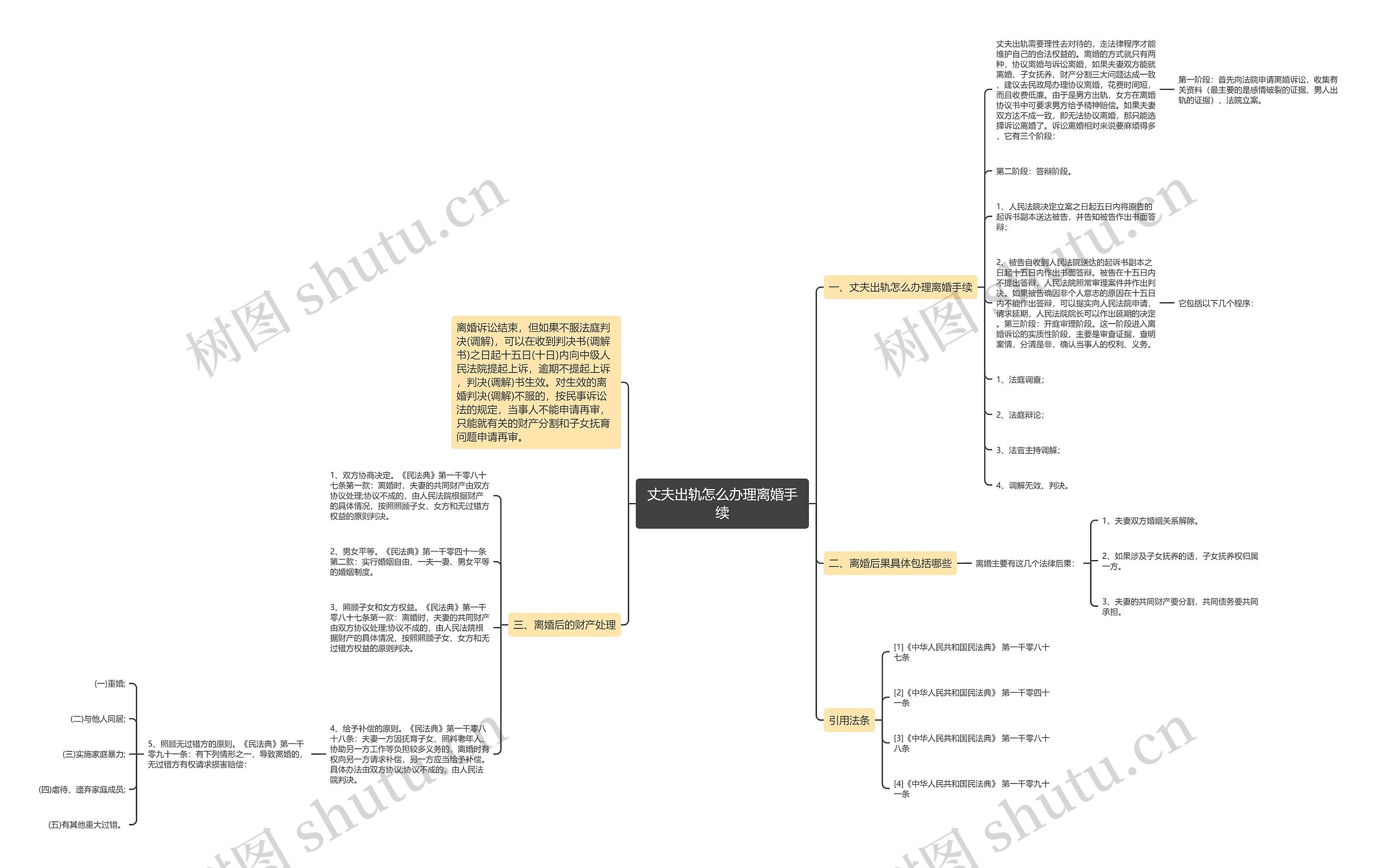 丈夫出轨怎么办理离婚手续思维导图