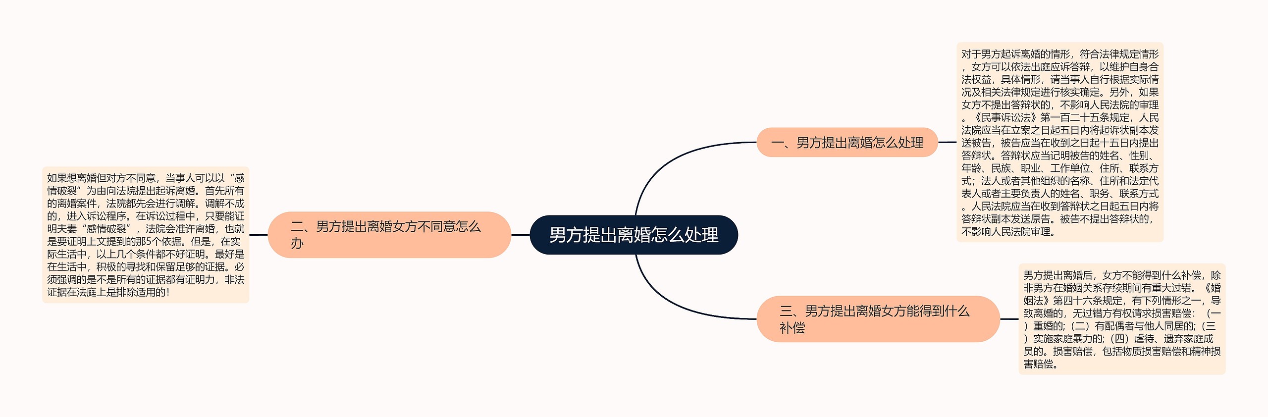 男方提出离婚怎么处理思维导图