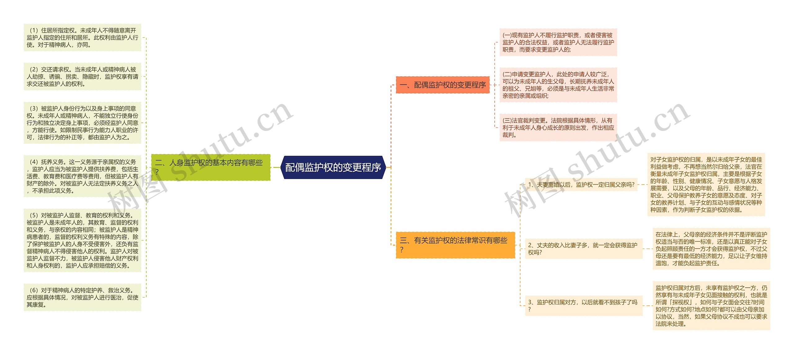 配偶监护权的变更程序思维导图