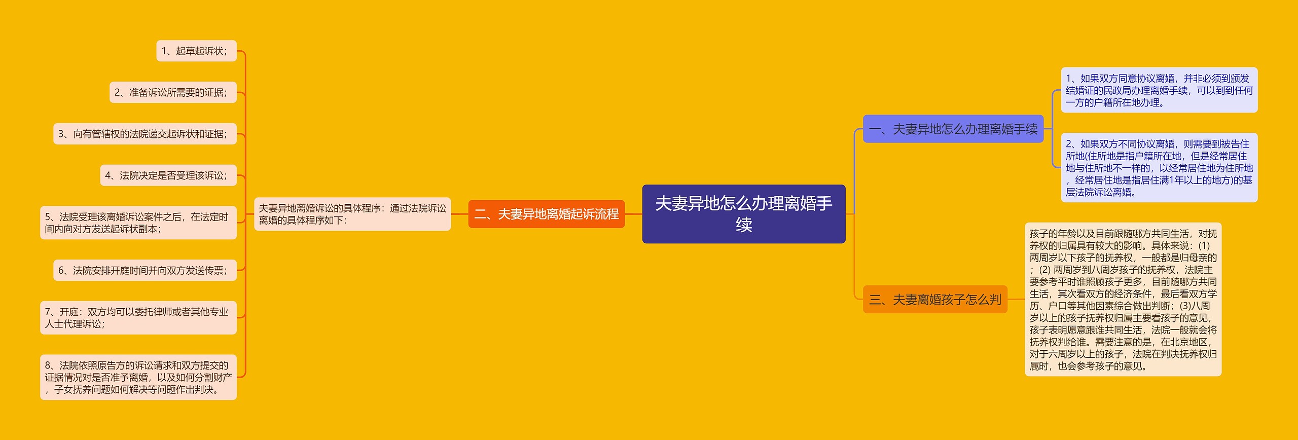 夫妻异地怎么办理离婚手续