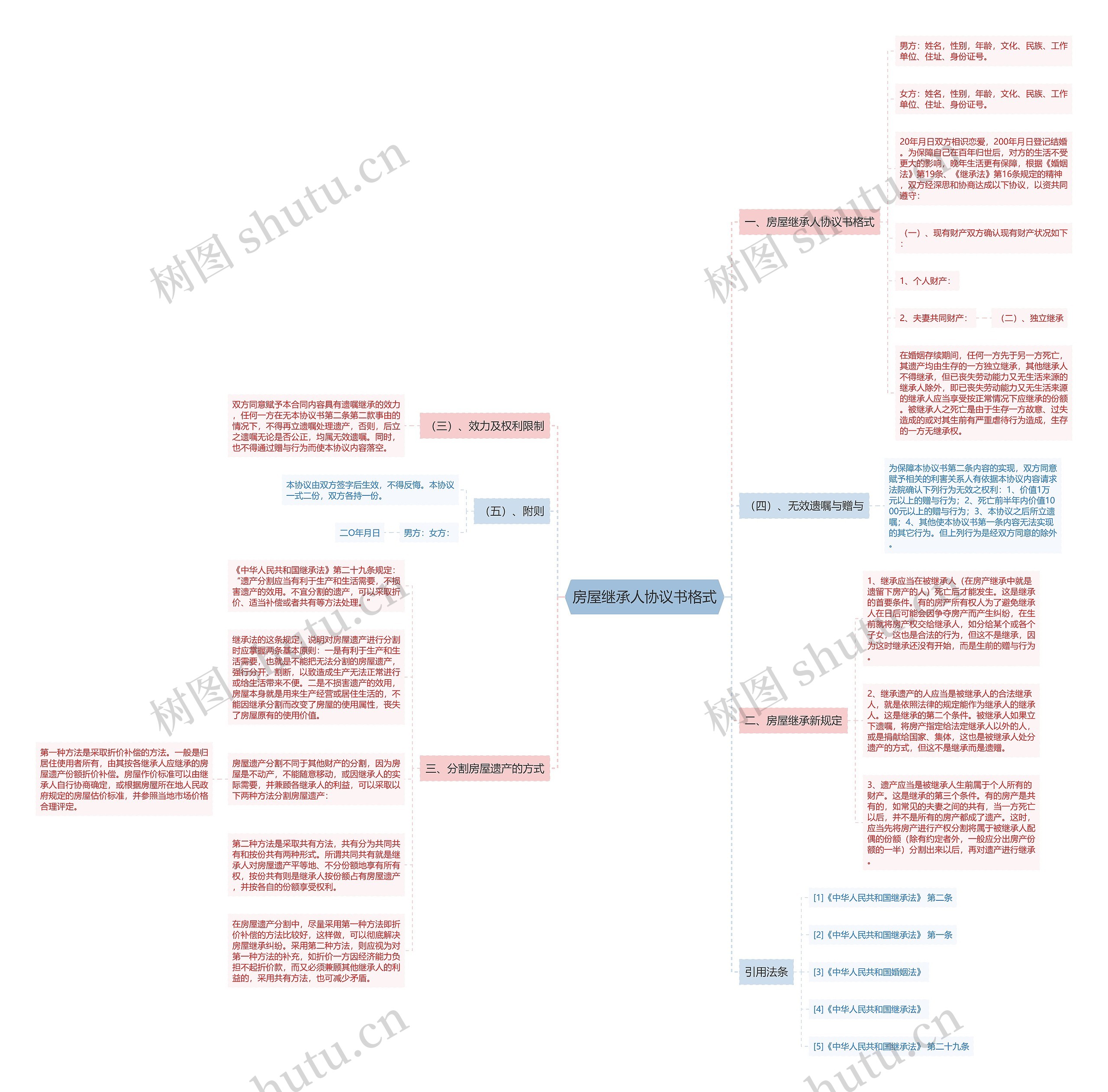 房屋继承人协议书格式思维导图