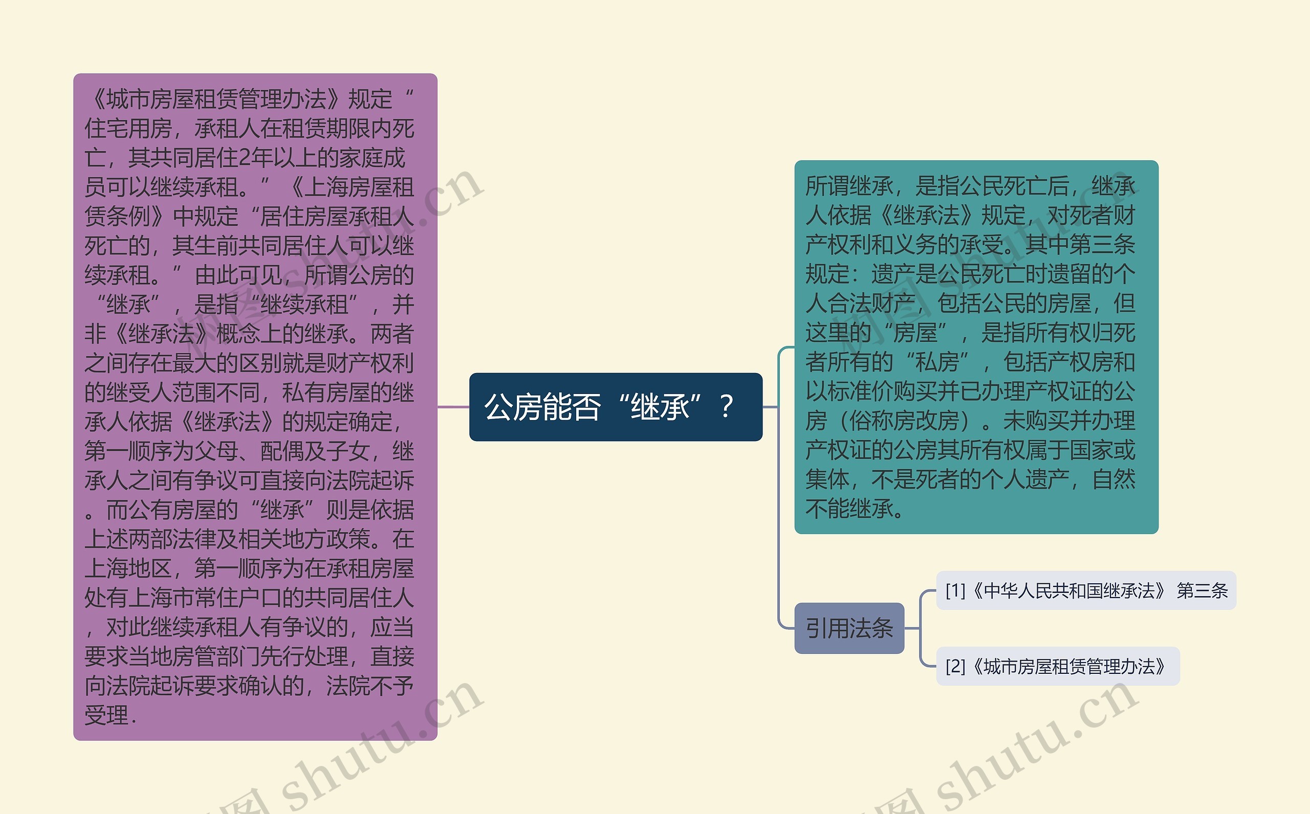 公房能否“继承”？思维导图