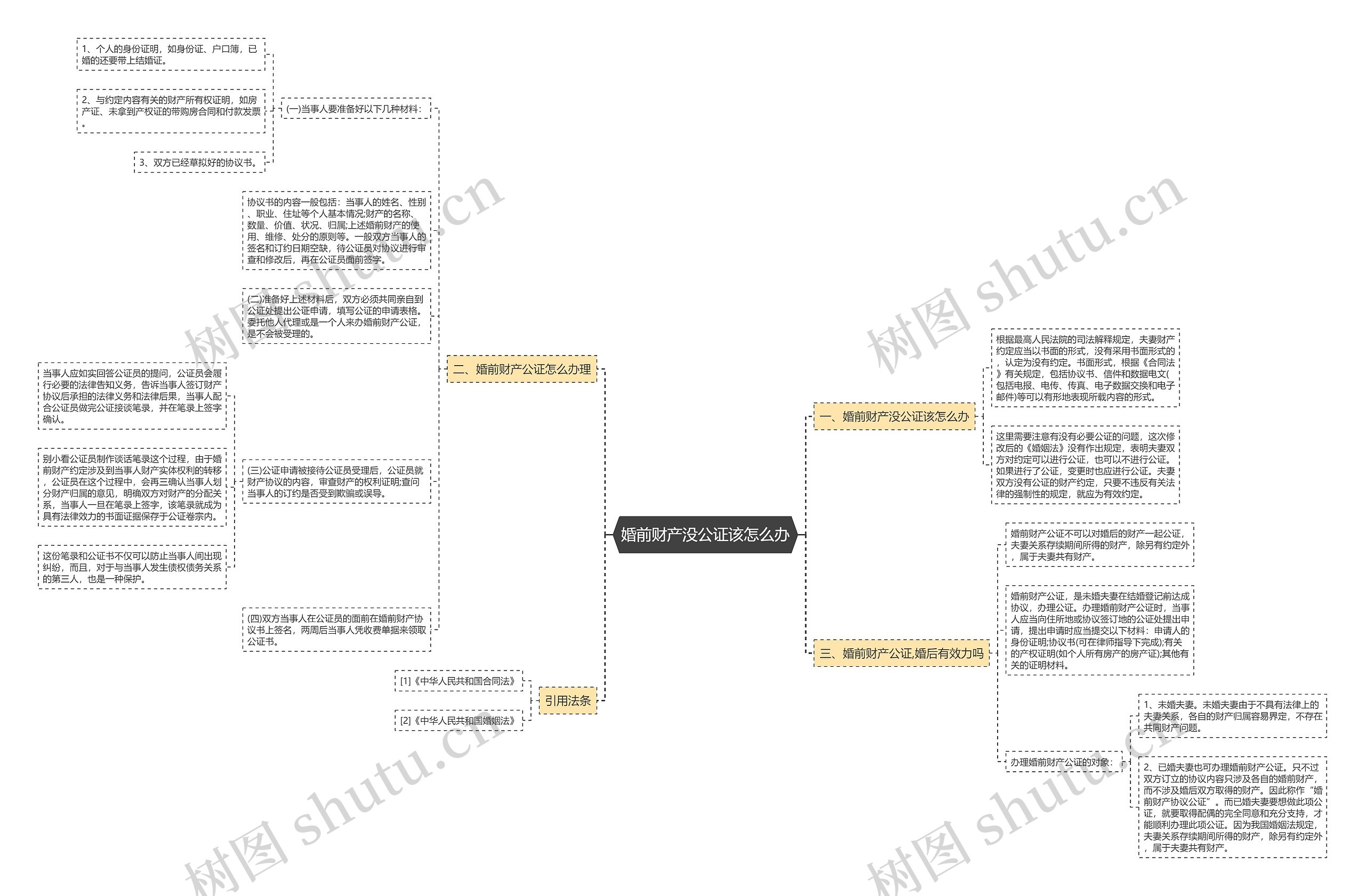 婚前财产没公证该怎么办思维导图