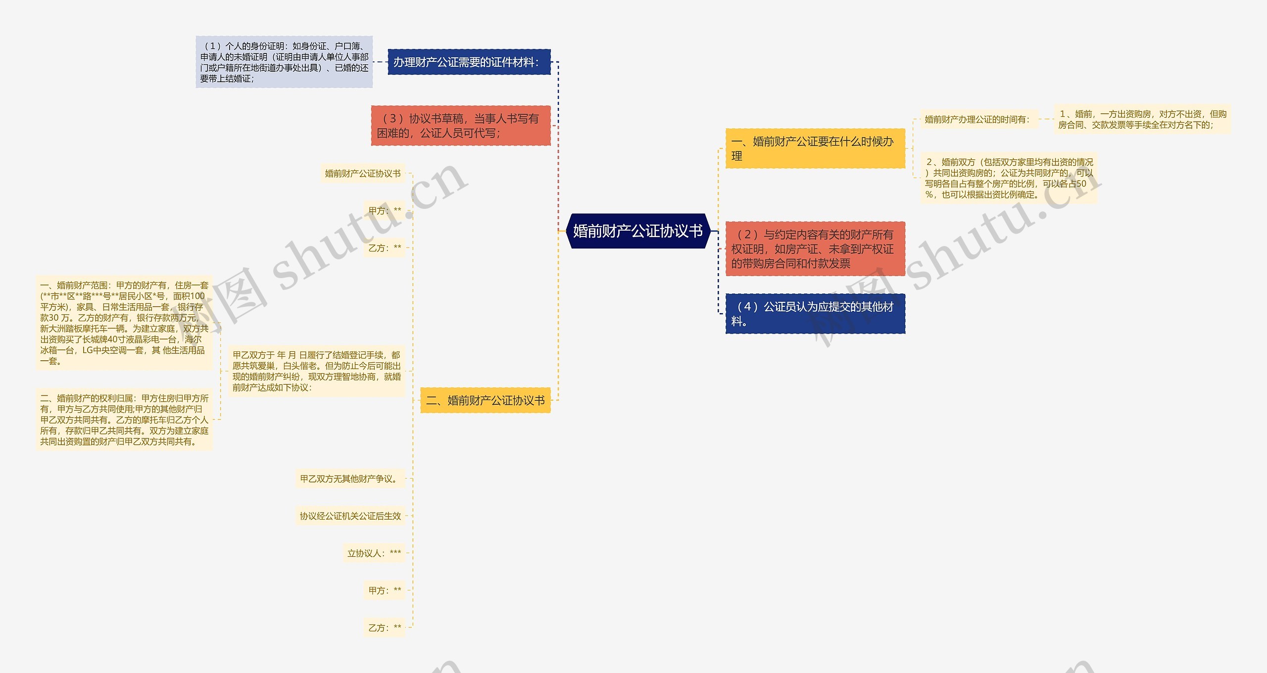 婚前财产公证协议书思维导图