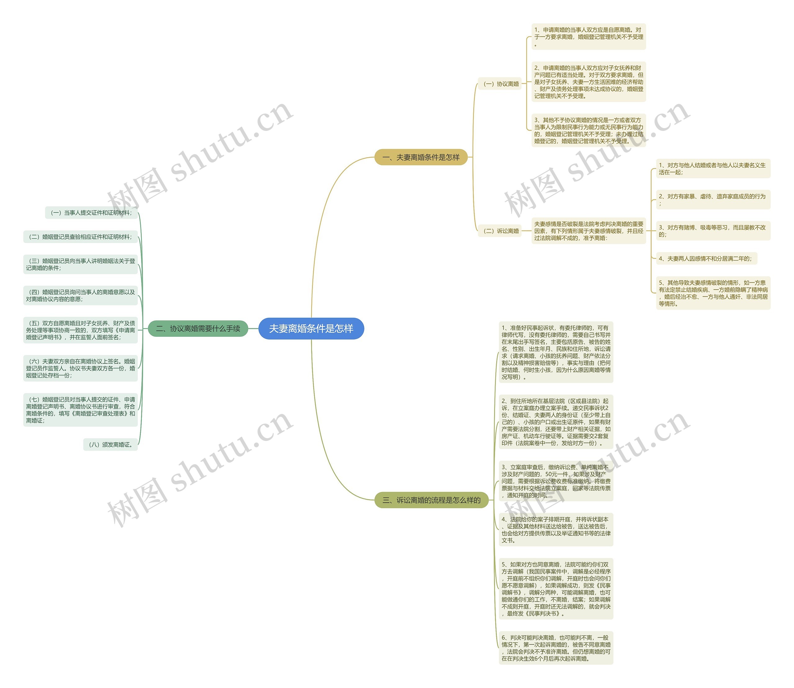 夫妻离婚条件是怎样思维导图高清图 夫妻离婚条件是怎样思维导图