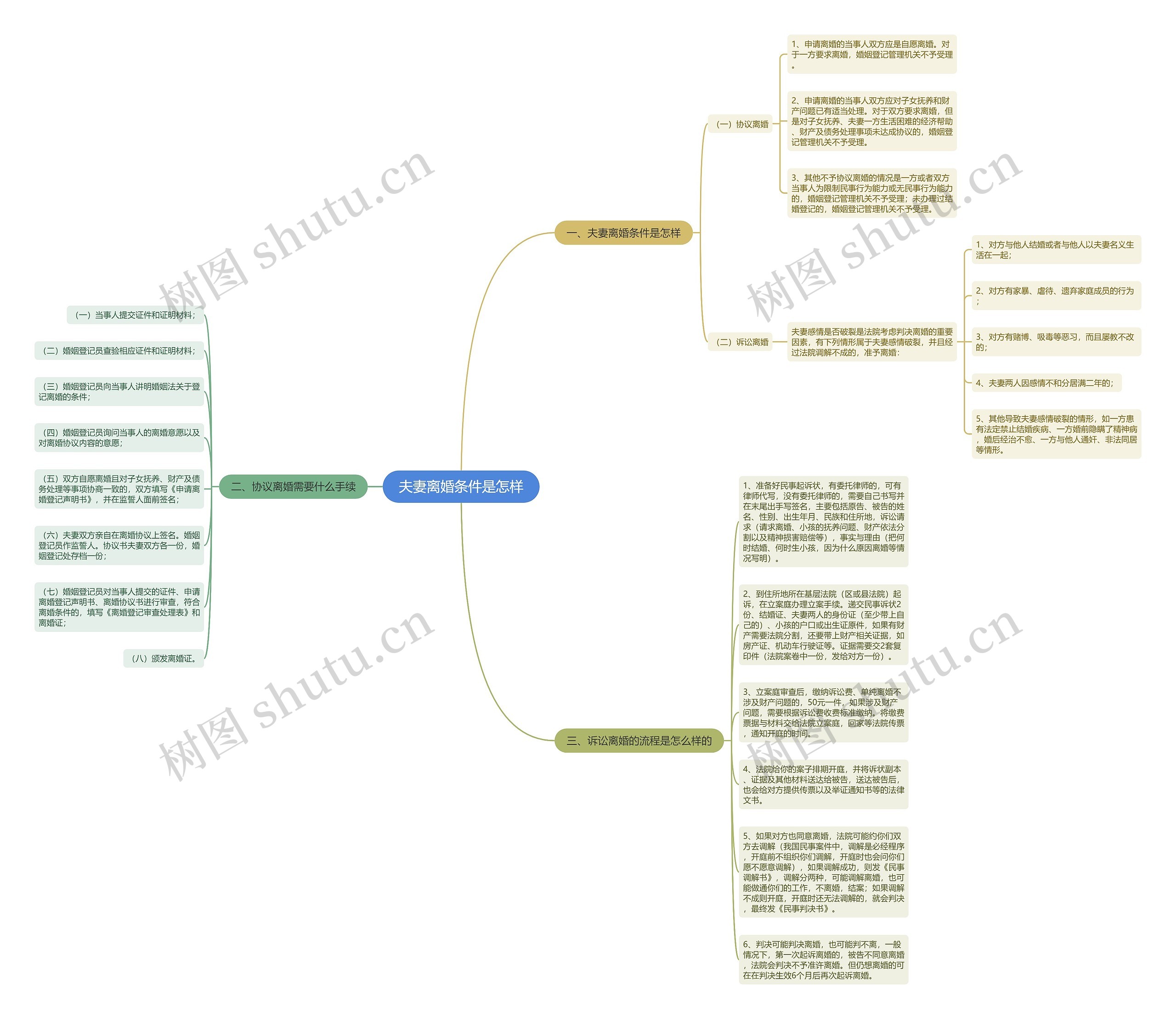 夫妻离婚条件是怎样思维导图