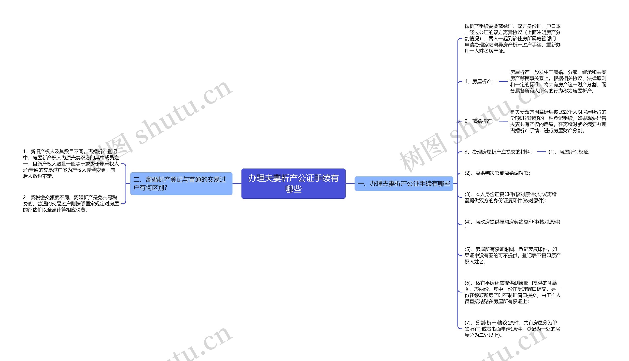 办理夫妻析产公证手续有哪些思维导图