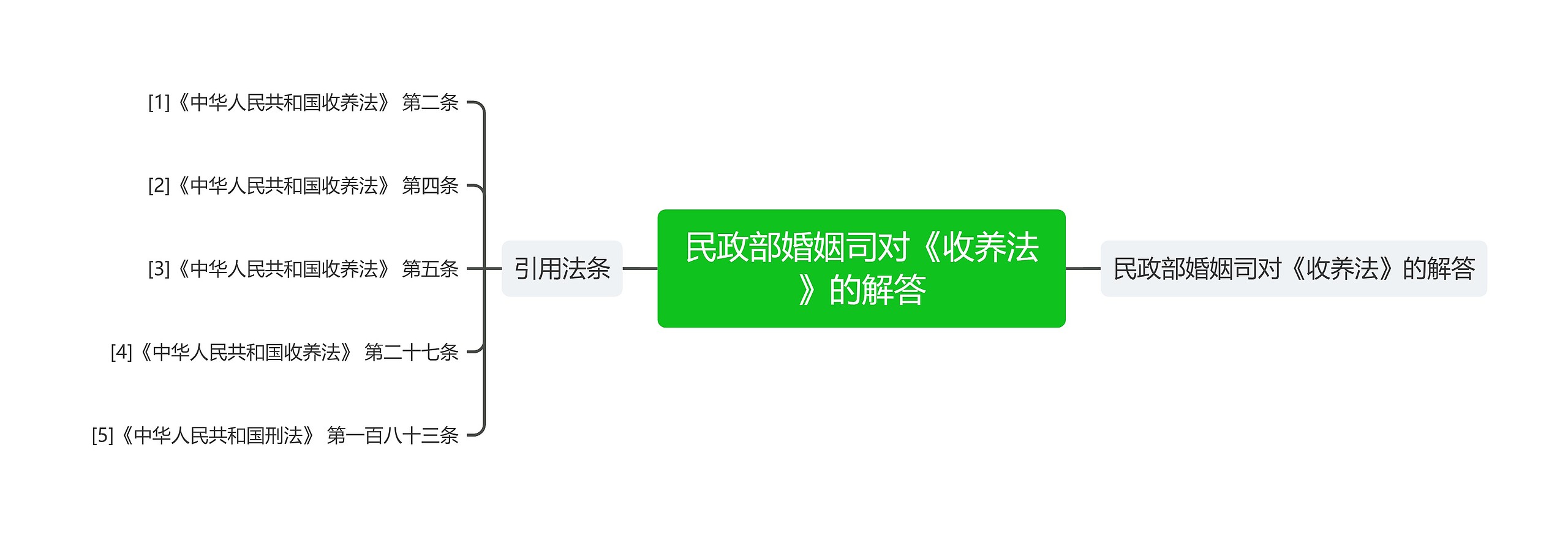 民政部婚姻司对《收养法》的解答思维导图