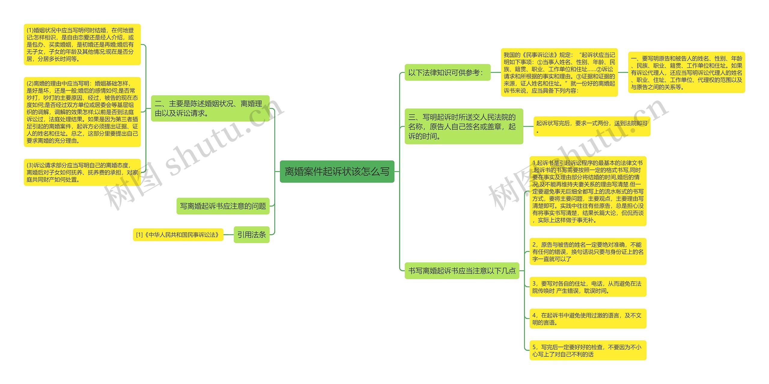 离婚案件起诉状该怎么写思维导图