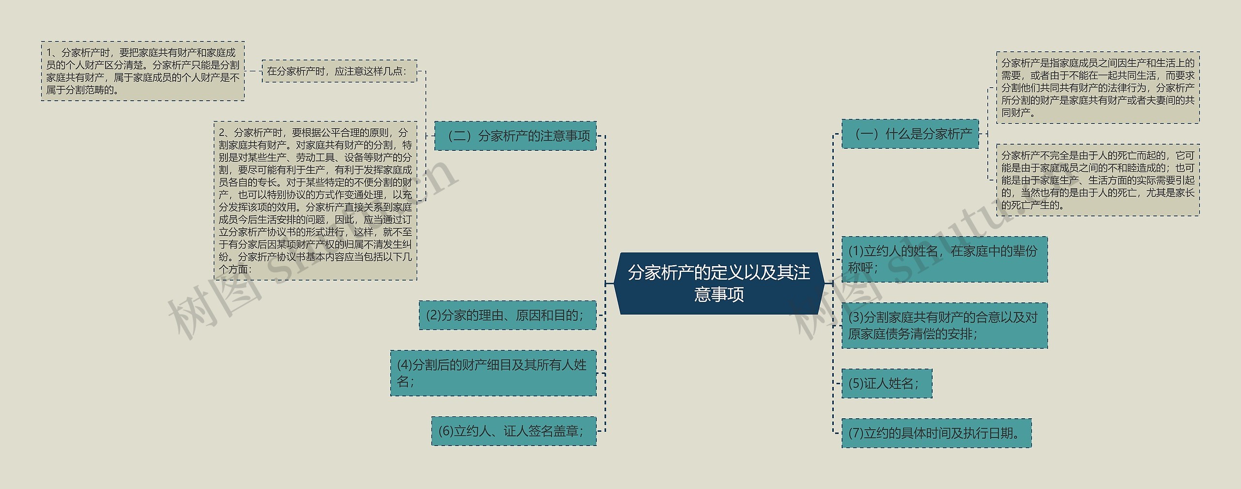 分家析产的定义以及其注意事项思维导图