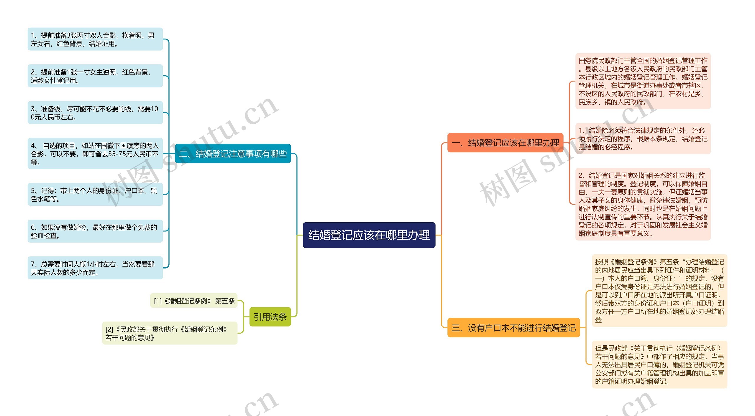 结婚登记应该在哪里办理思维导图