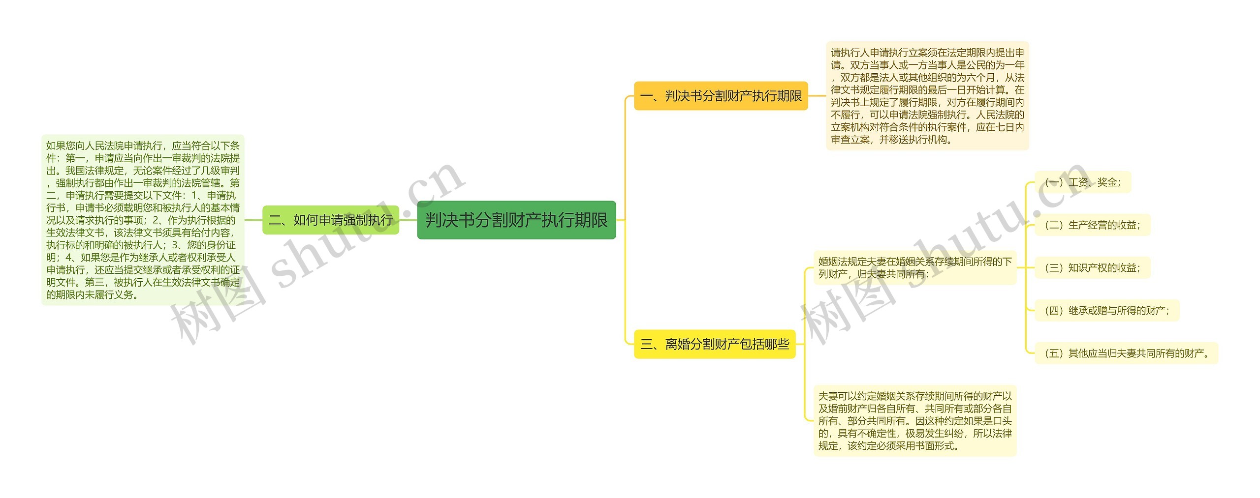 判决书分割财产执行期限思维导图