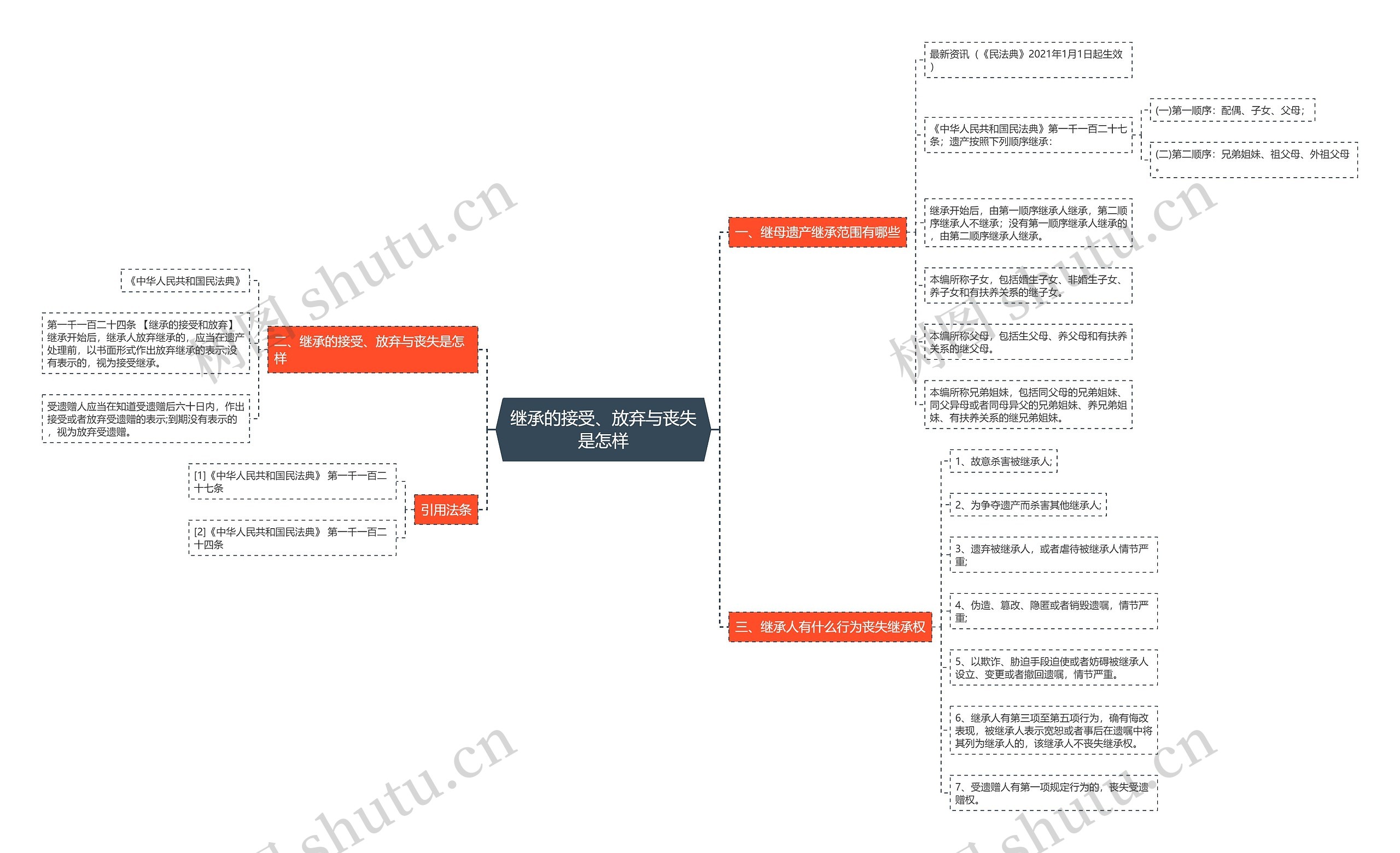 继承的接受、放弃与丧失是怎样思维导图