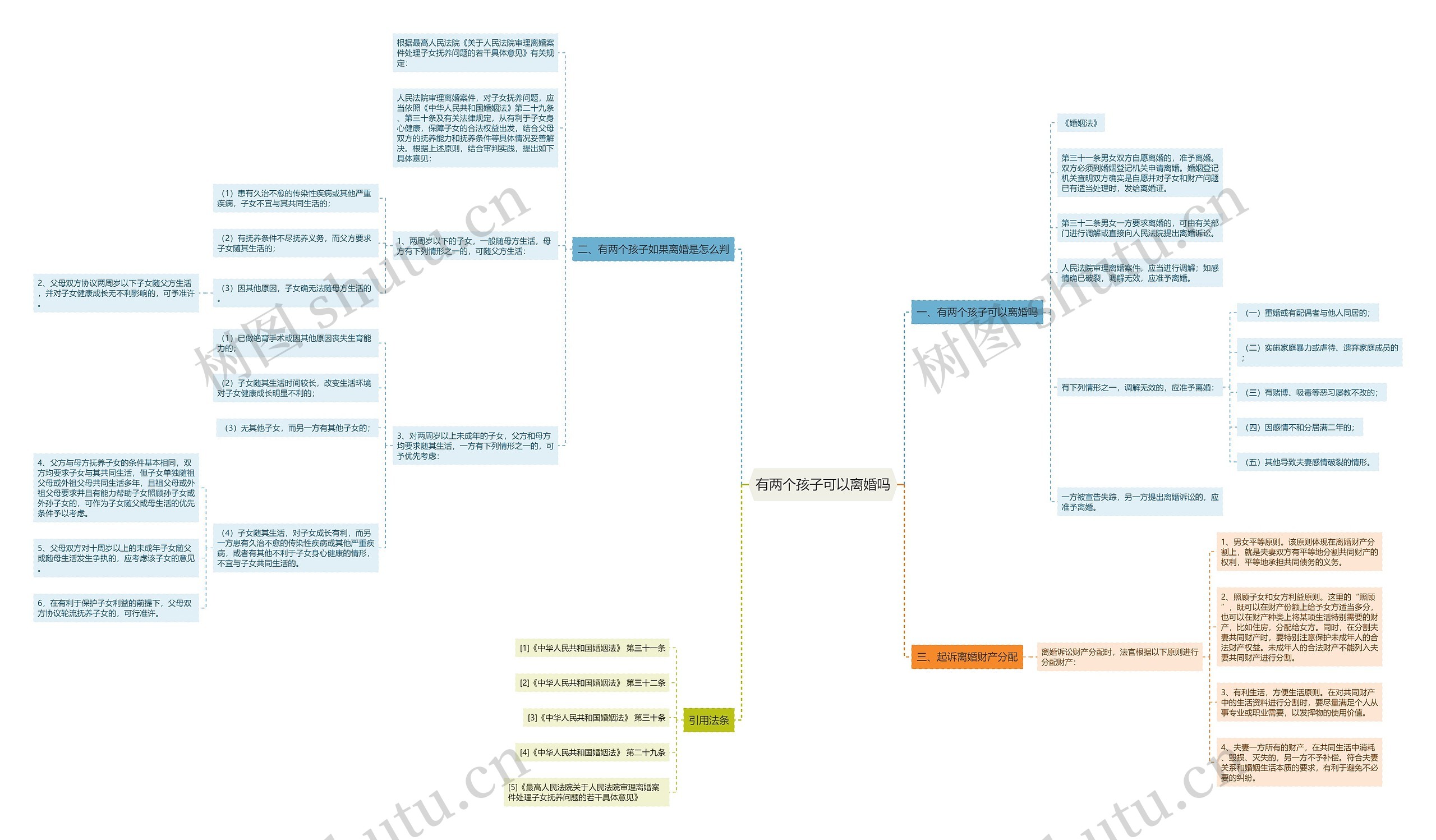 有两个孩子可以离婚吗思维导图