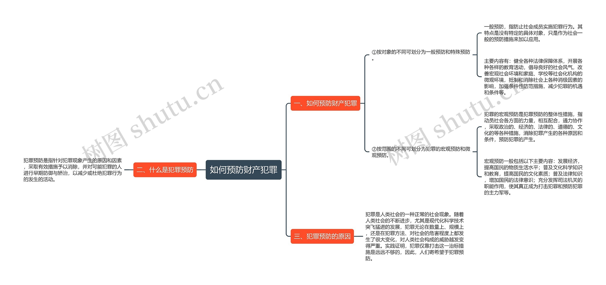 如何预防财产犯罪思维导图