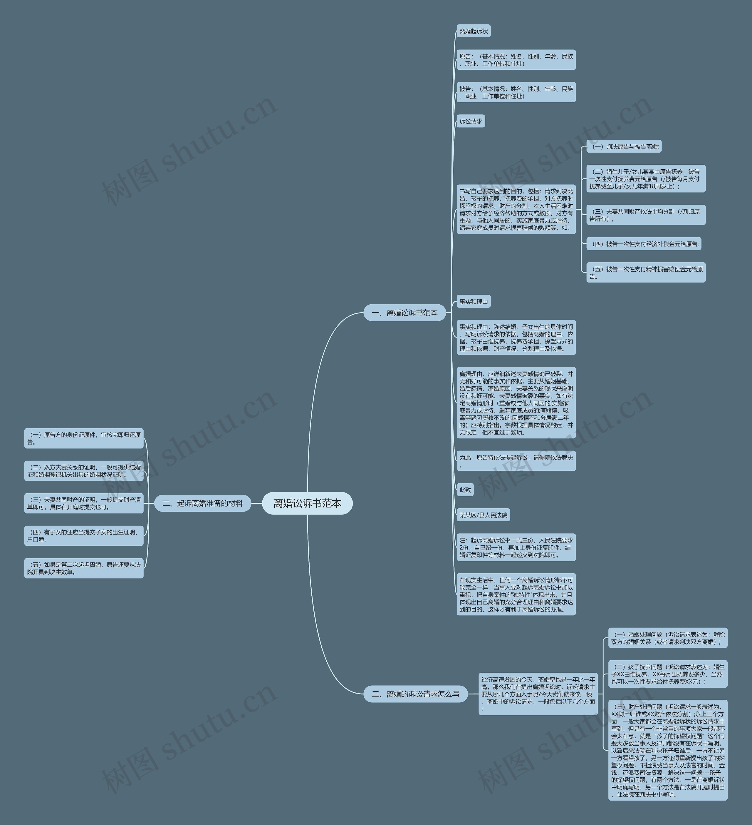 离婚讼诉书范本思维导图