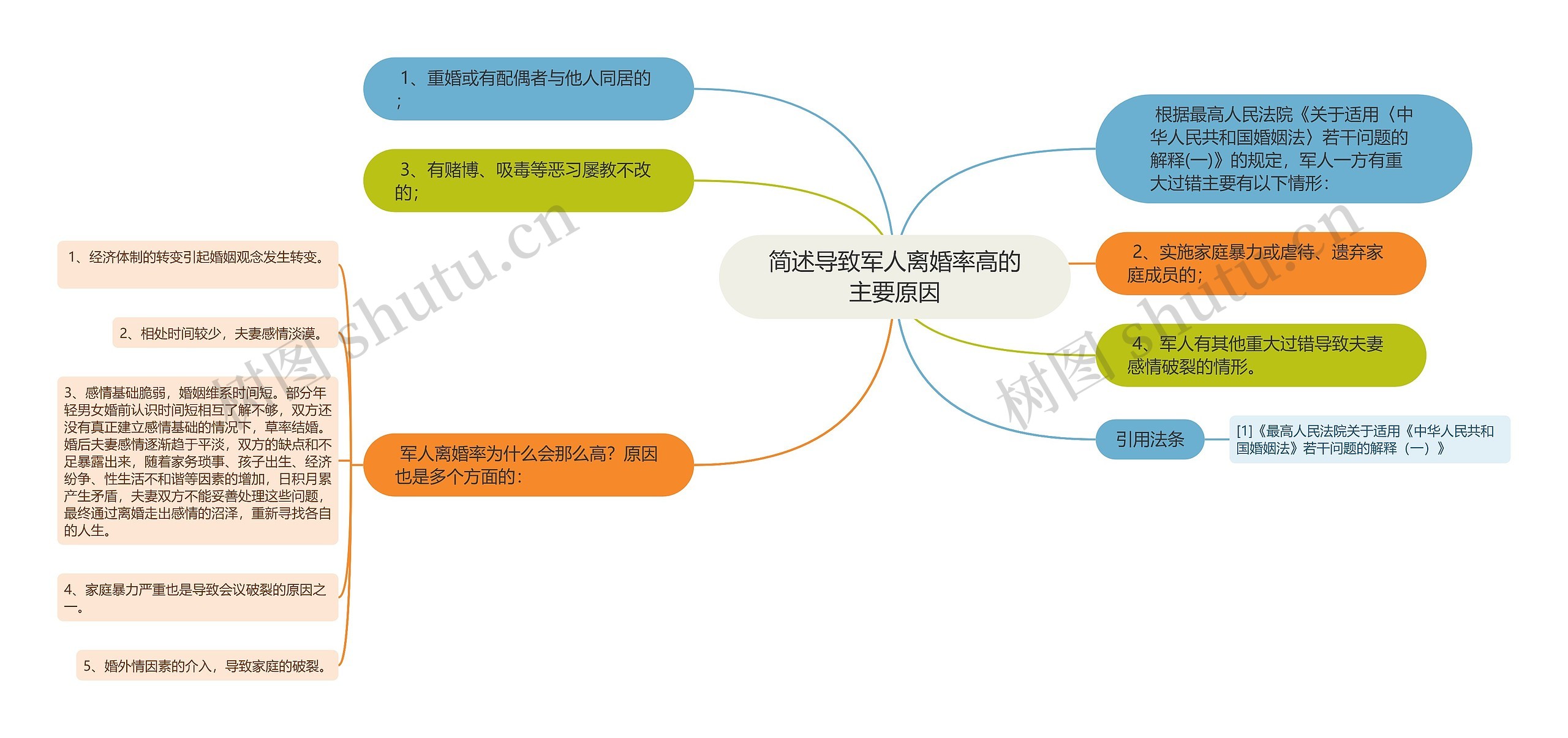 简述导致军人离婚率高的主要原因思维导图