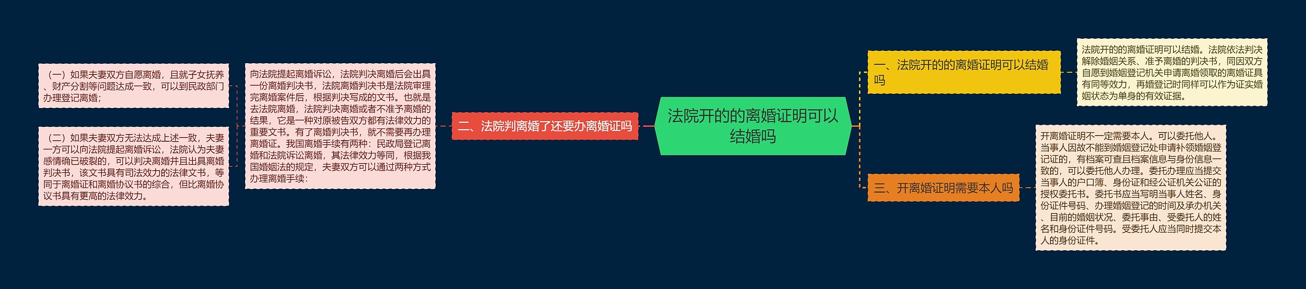 法院开的的离婚证明可以结婚吗思维导图