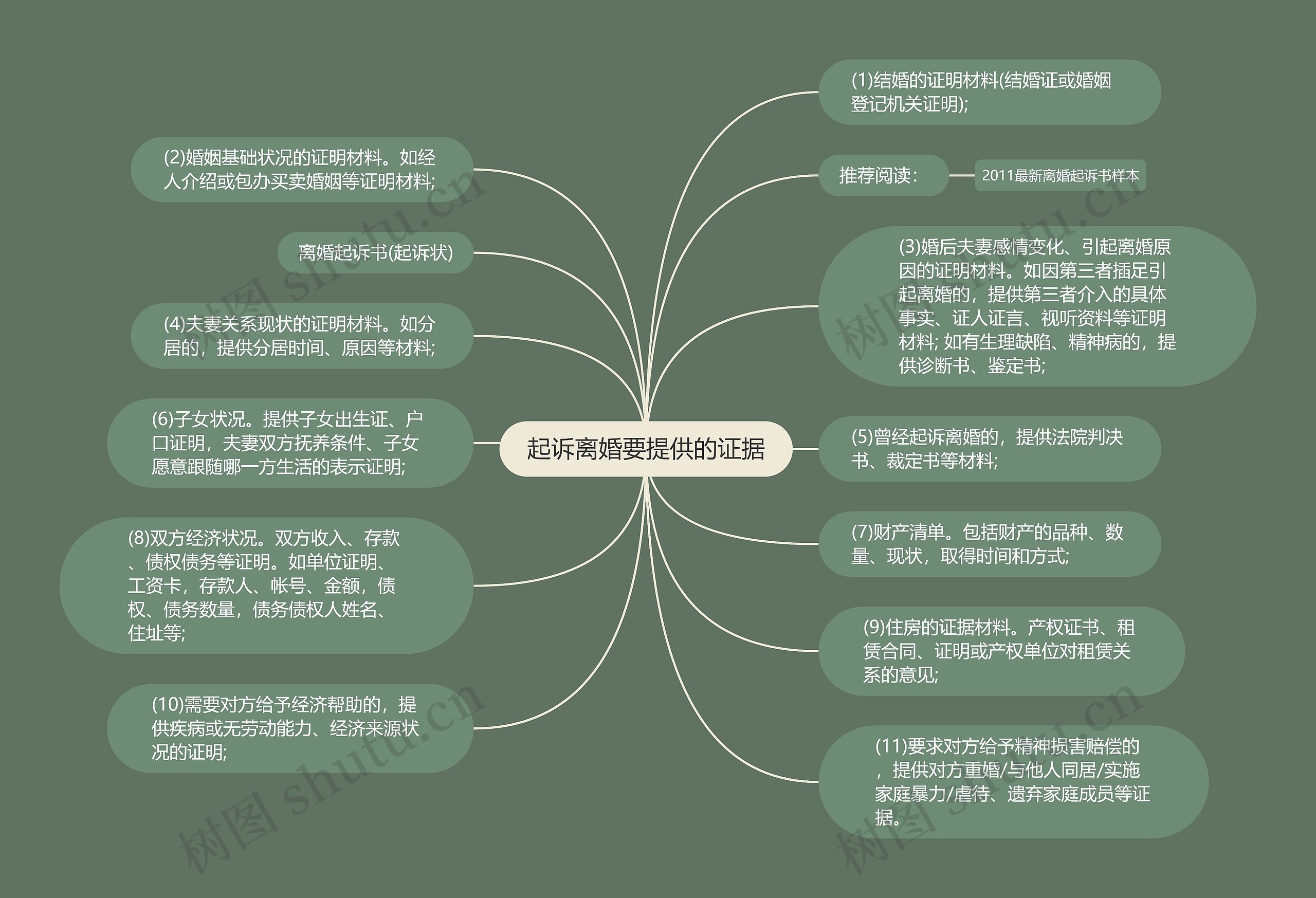 起诉离婚要提供的证据