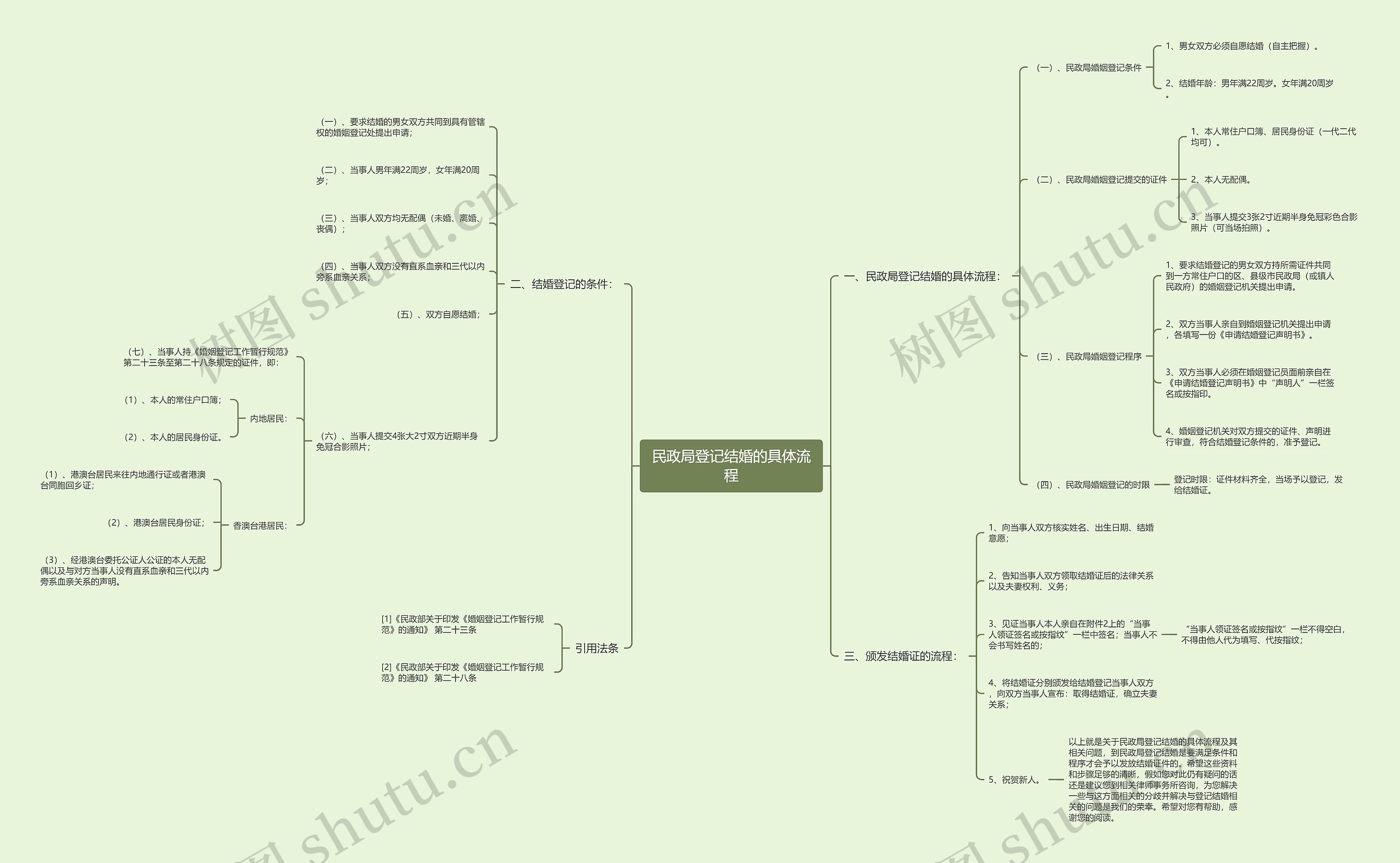 民政局登记结婚的具体流程思维导图