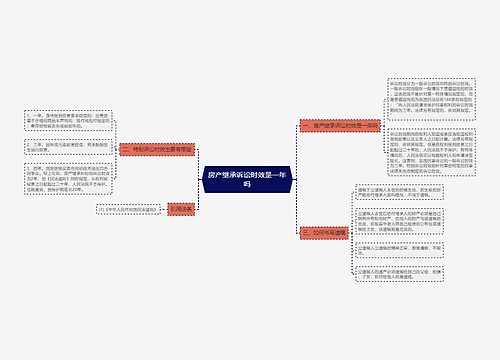 房产继承诉讼时效是一年吗