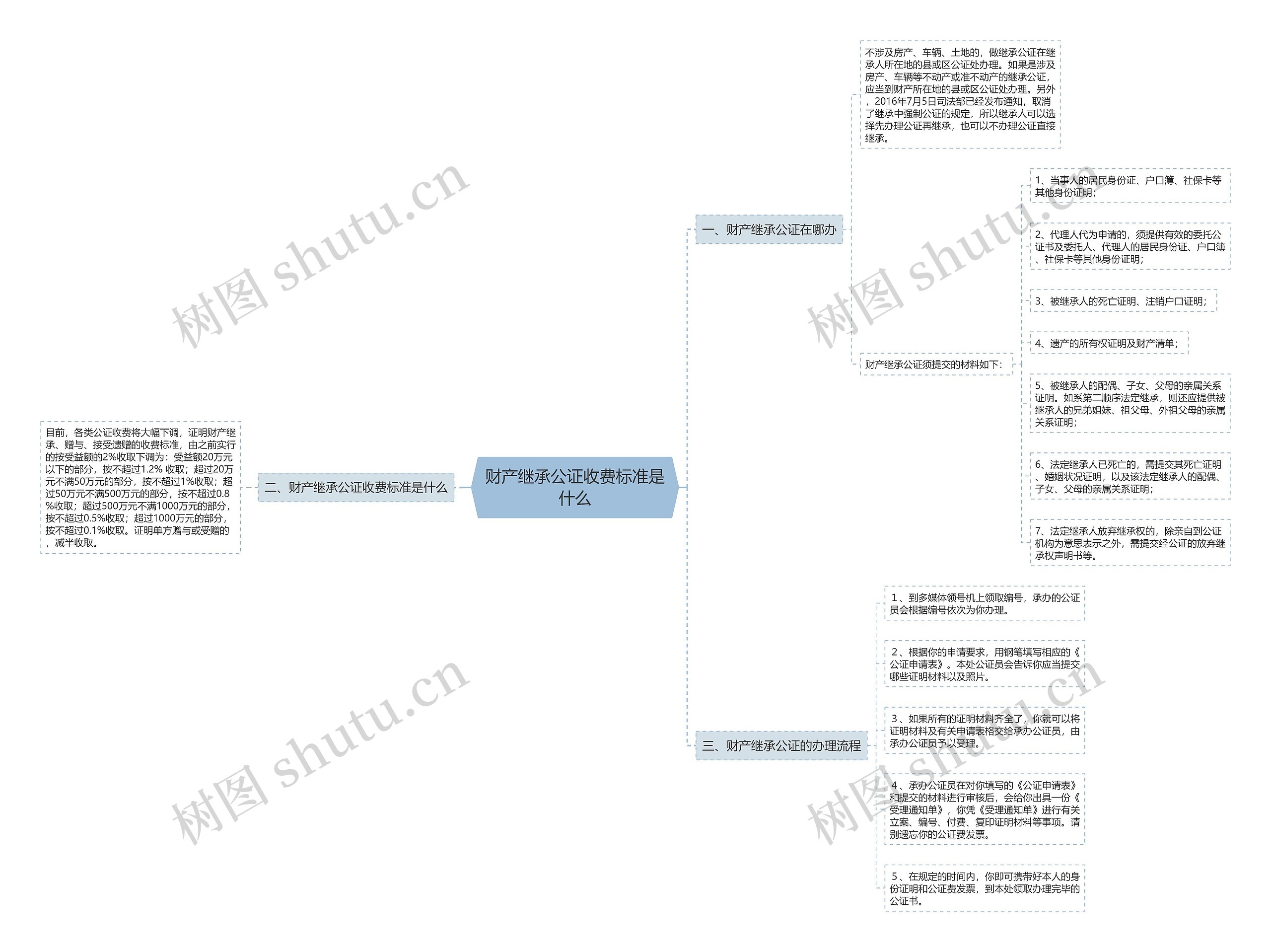 财产继承公证收费标准是什么 财产继承公证收费标准是什么