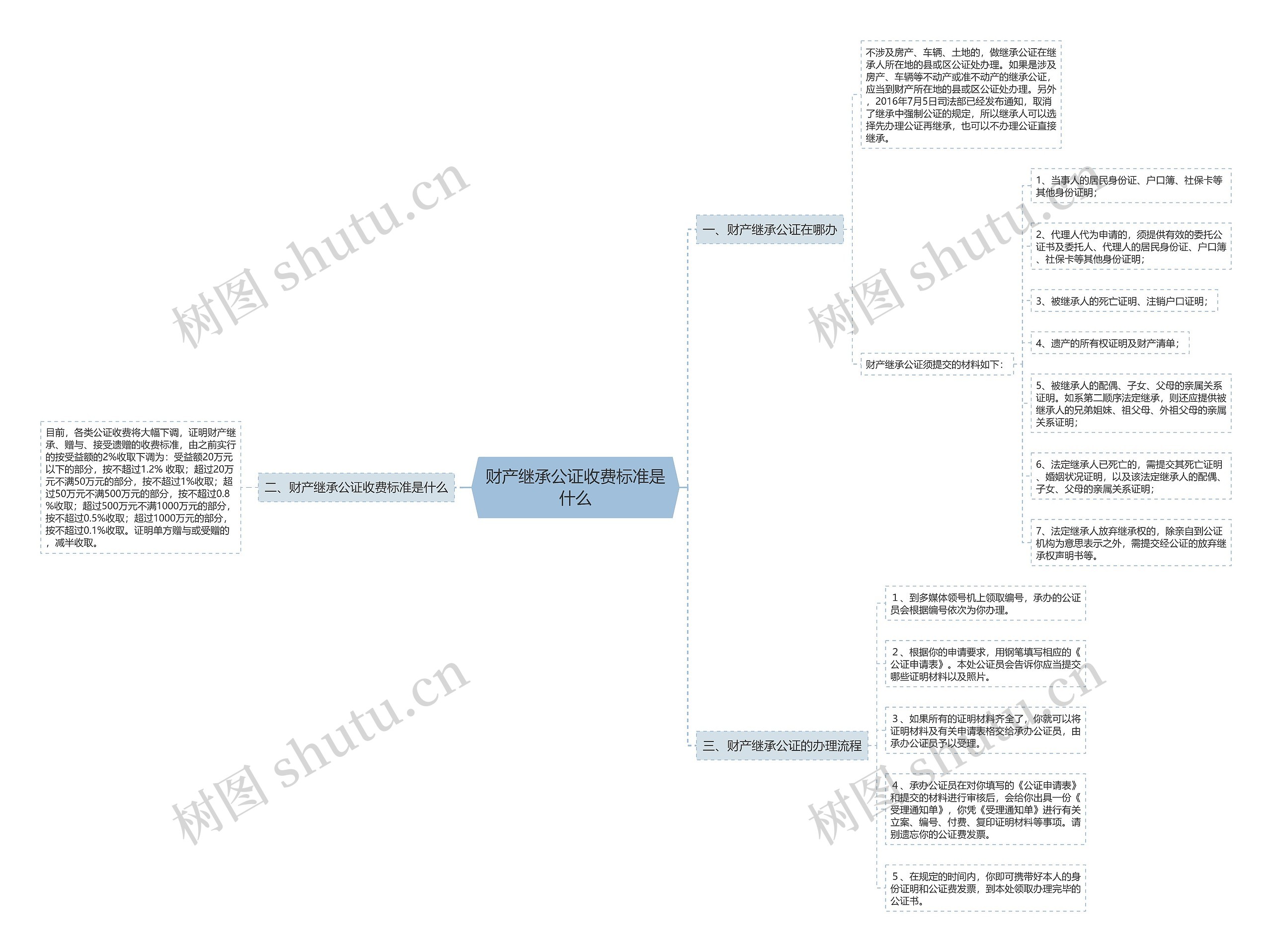财产继承公证收费标准是什么思维导图