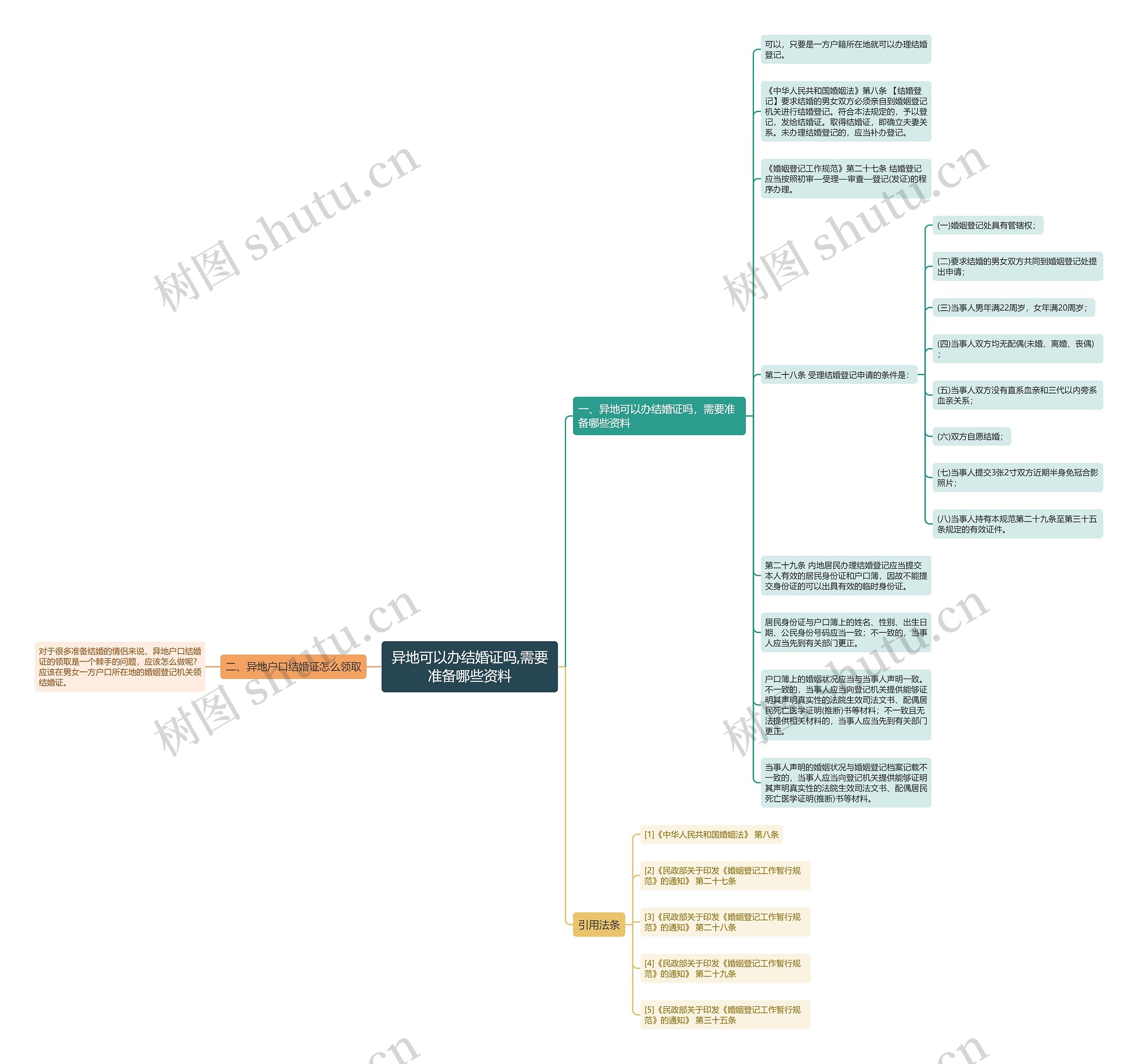 异地可以办结婚证吗,需要准备哪些资料思维导图