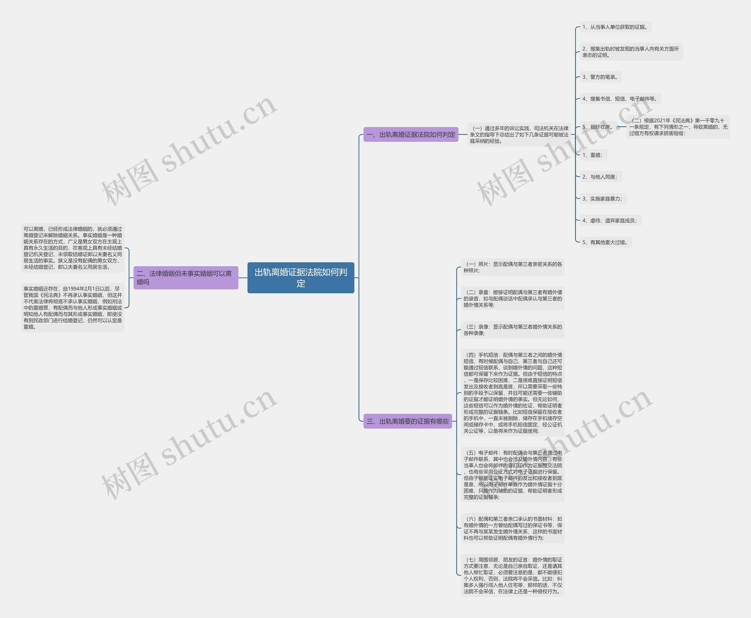 出轨离婚证据法院如何判定思维导图