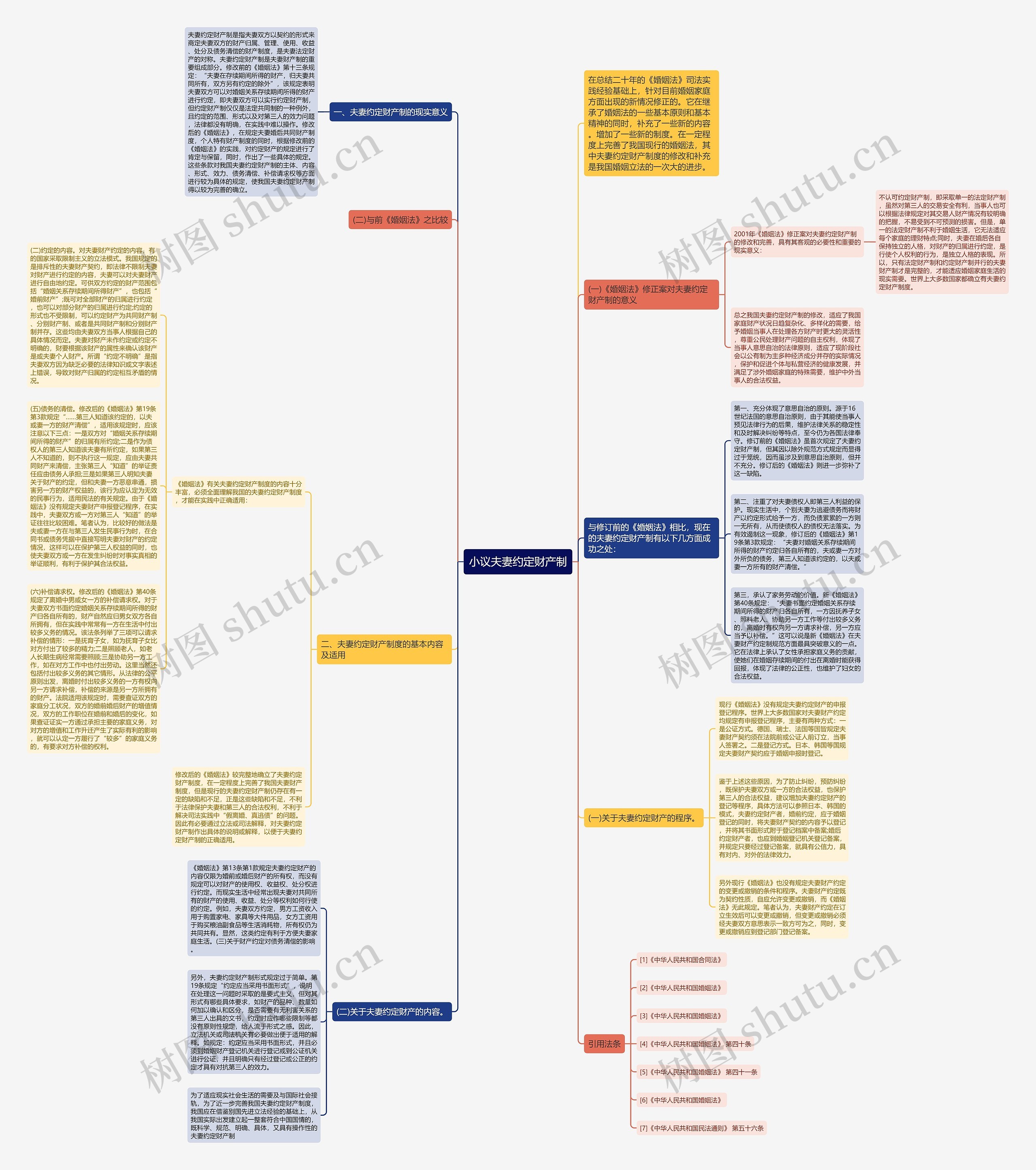 小议夫妻约定财产制思维导图