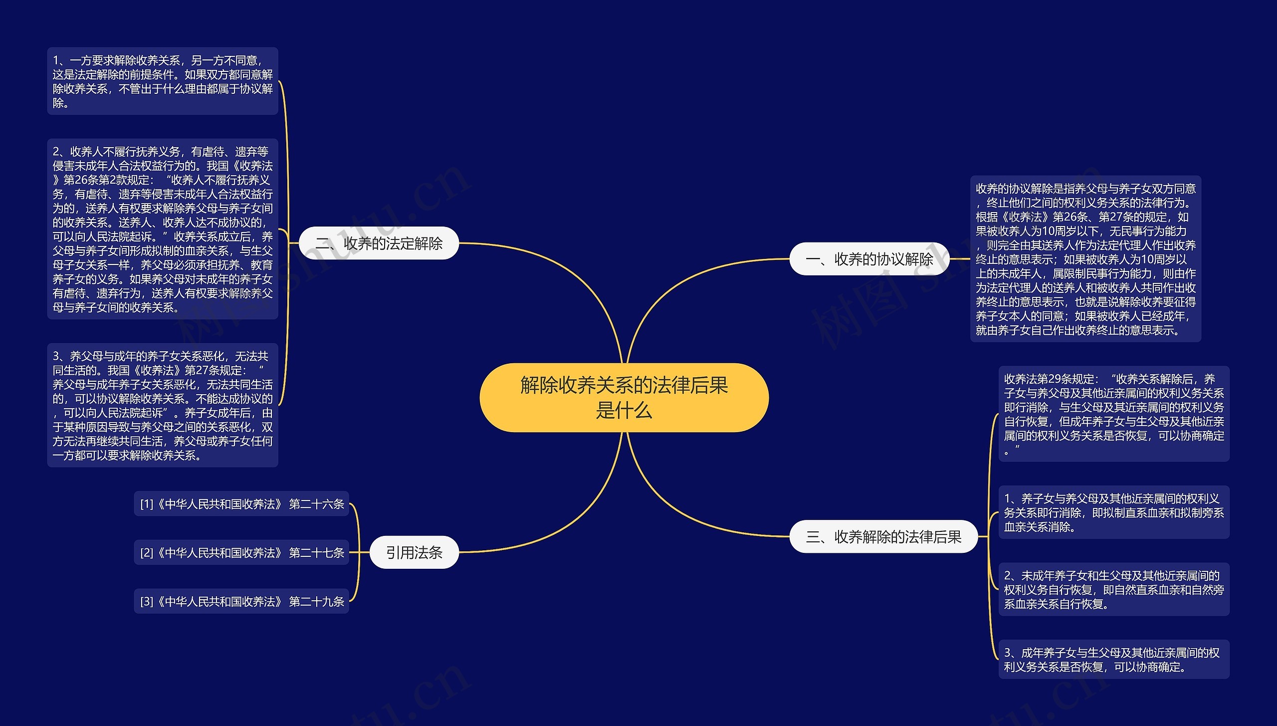 解除收养关系的法律后果是什么思维导图