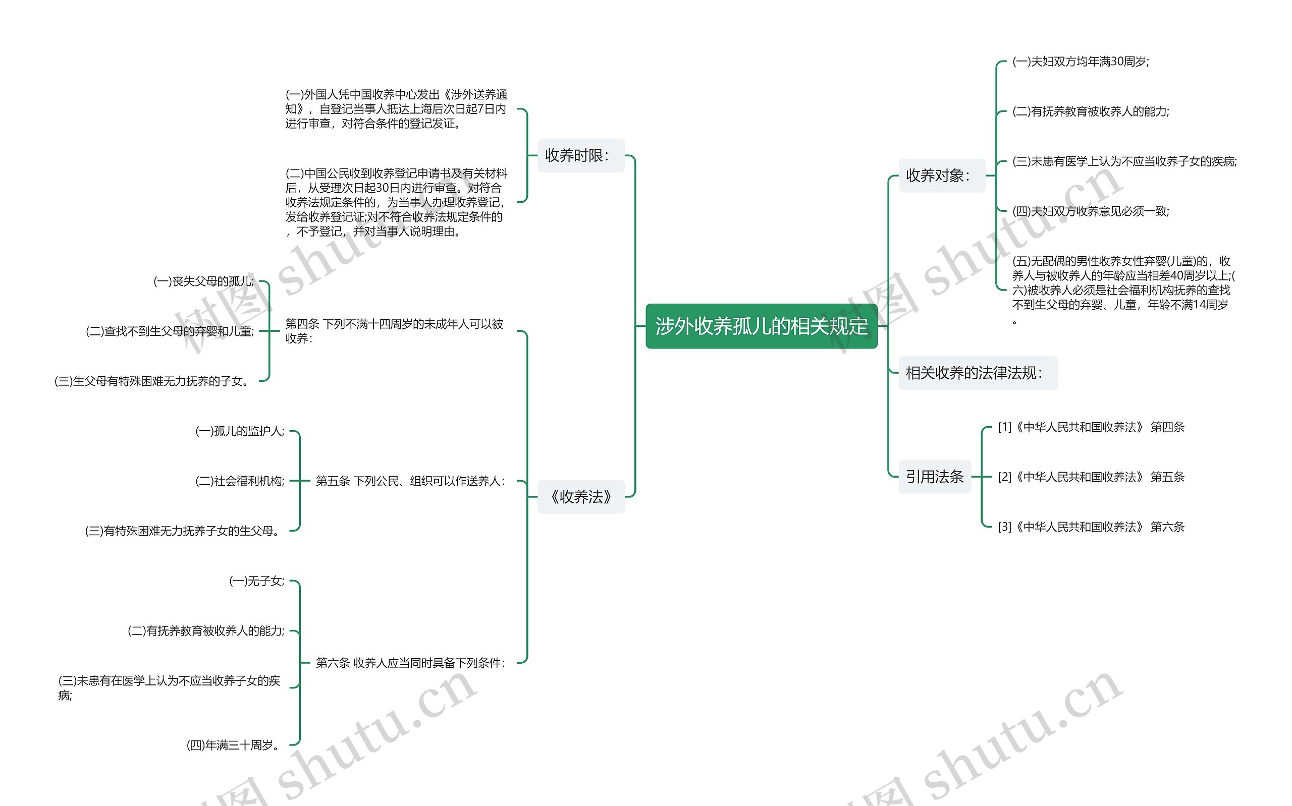 涉外收养孤儿的相关规定思维导图
