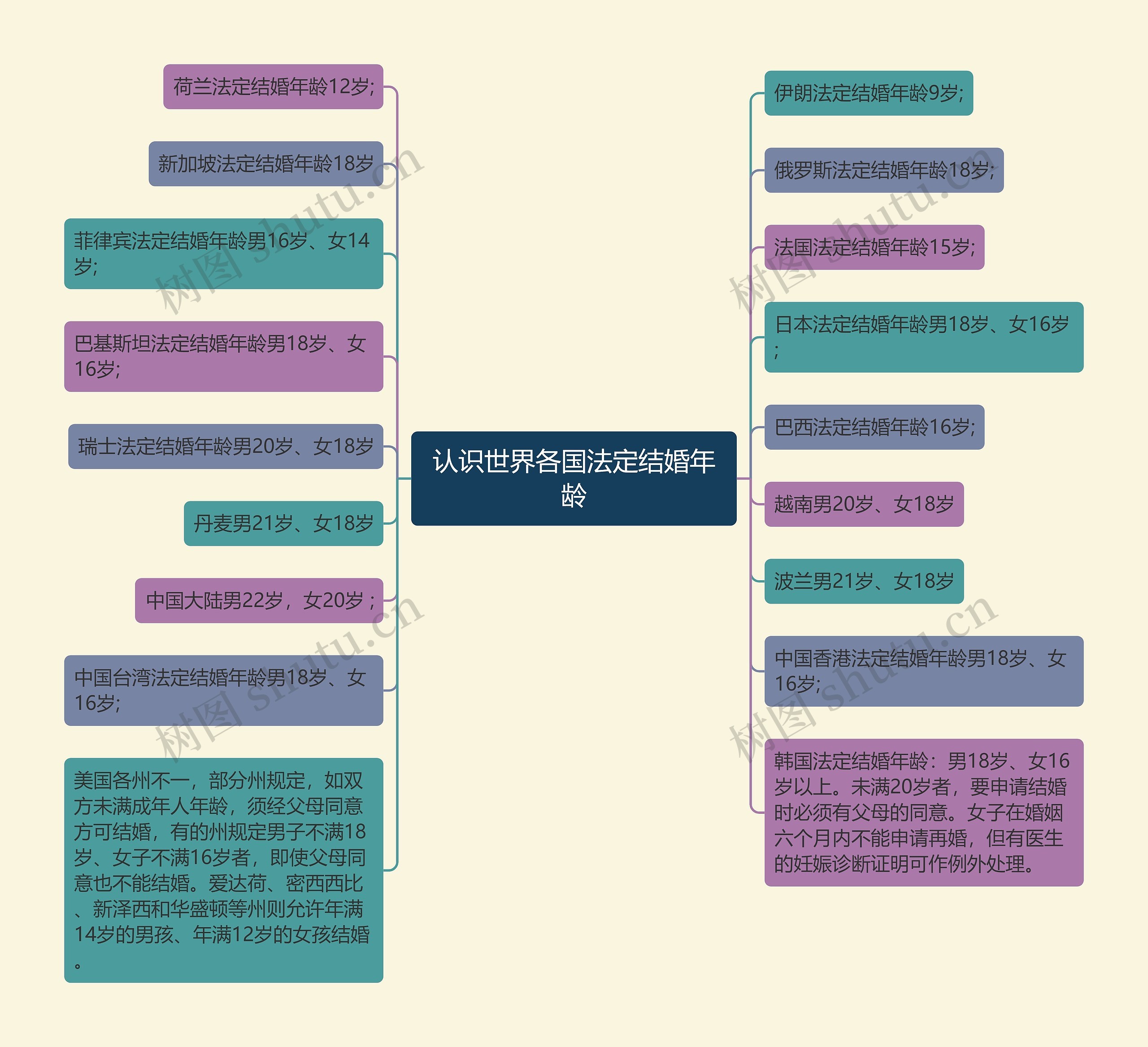 认识世界各国法定结婚年龄思维导图