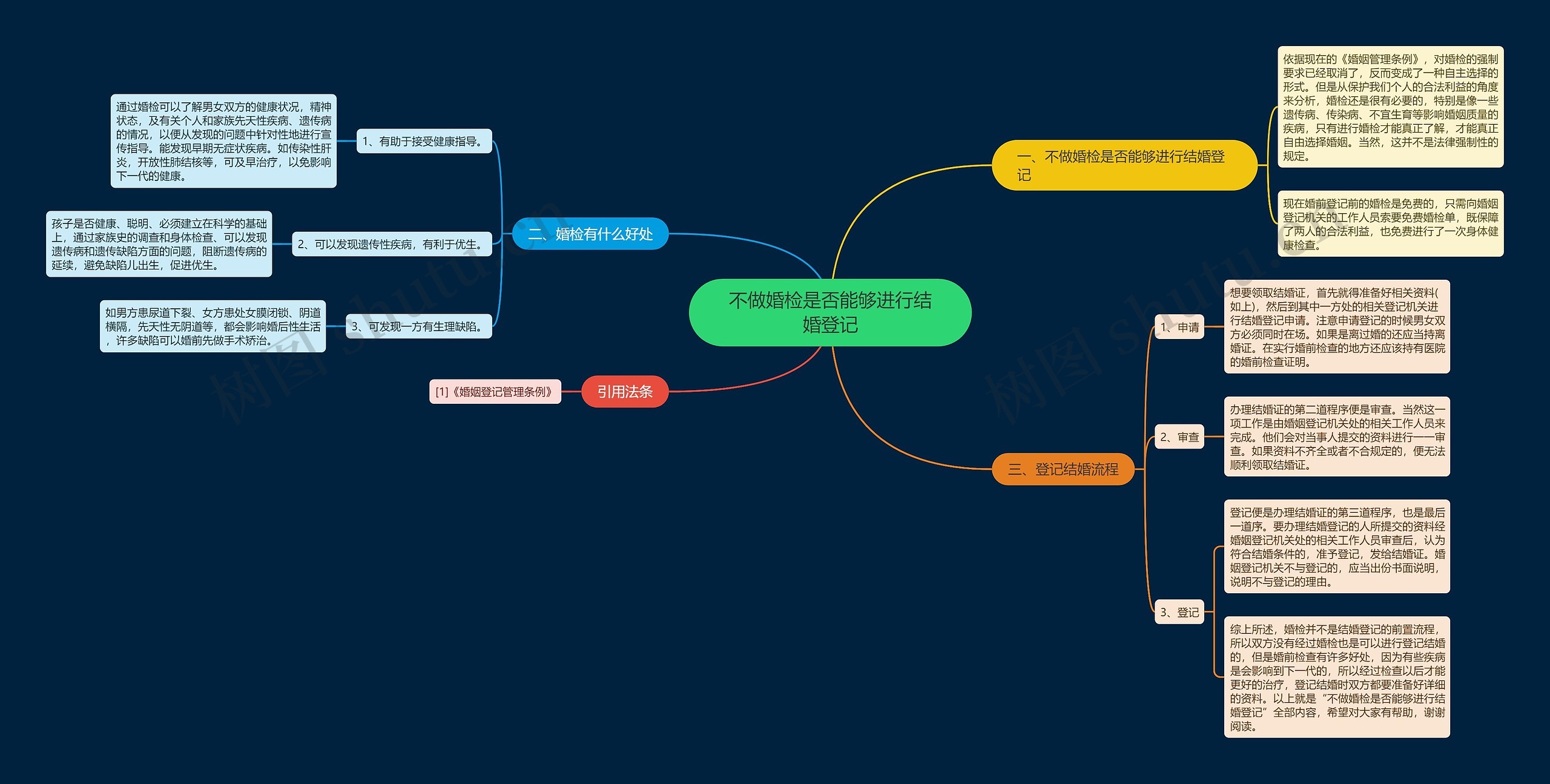 不做婚检是否能够进行结婚登记思维导图