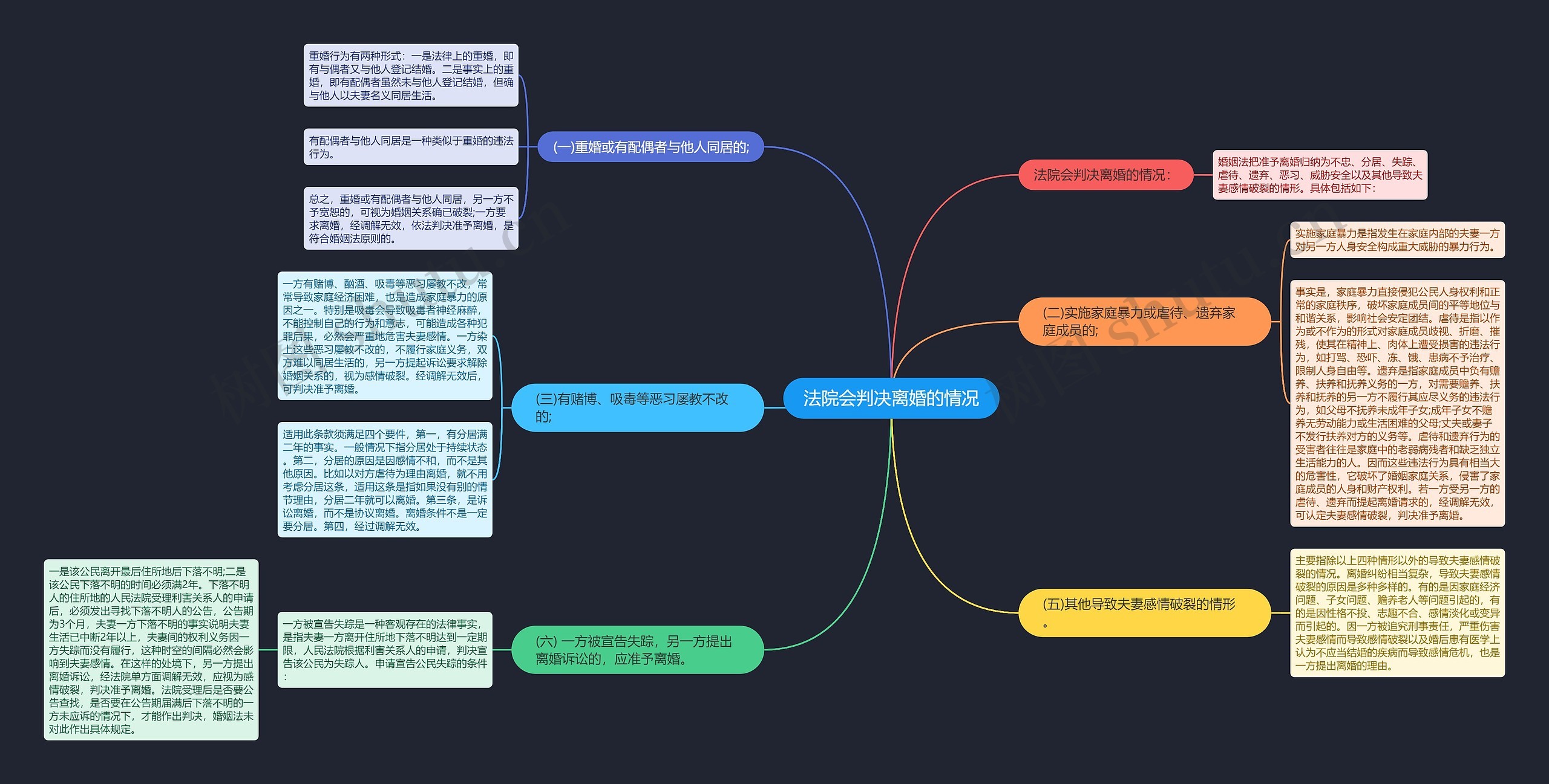 法院会判决离婚的情况思维导图