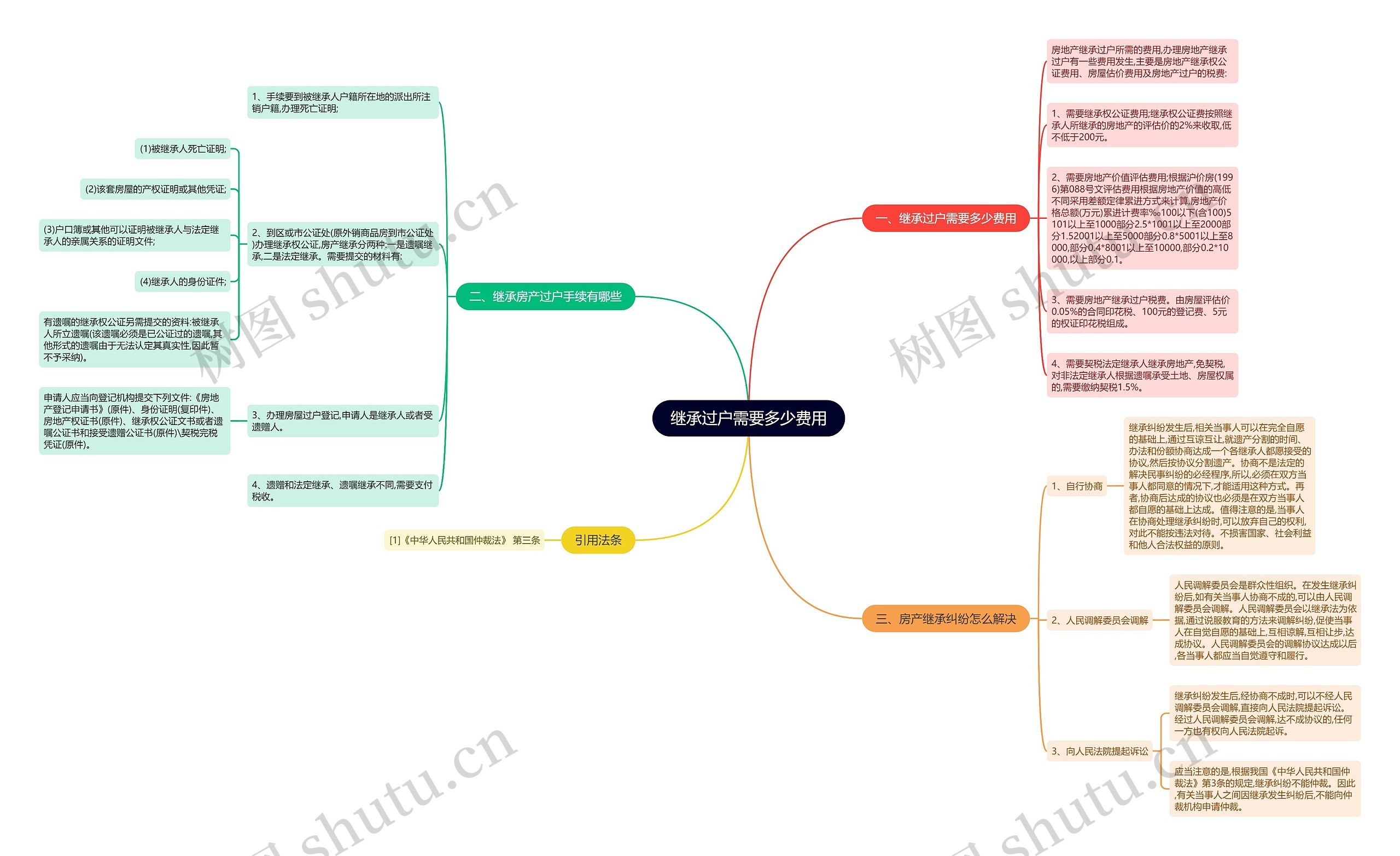 继承过户需要多少费用思维导图