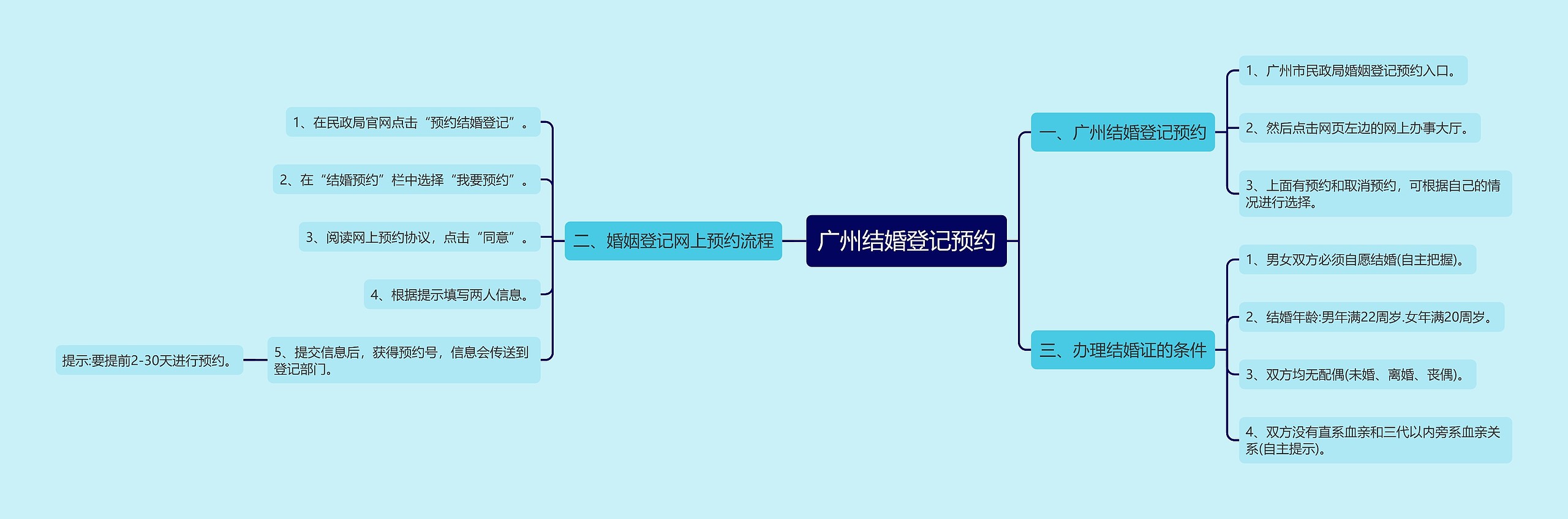 广州结婚登记预约思维导图