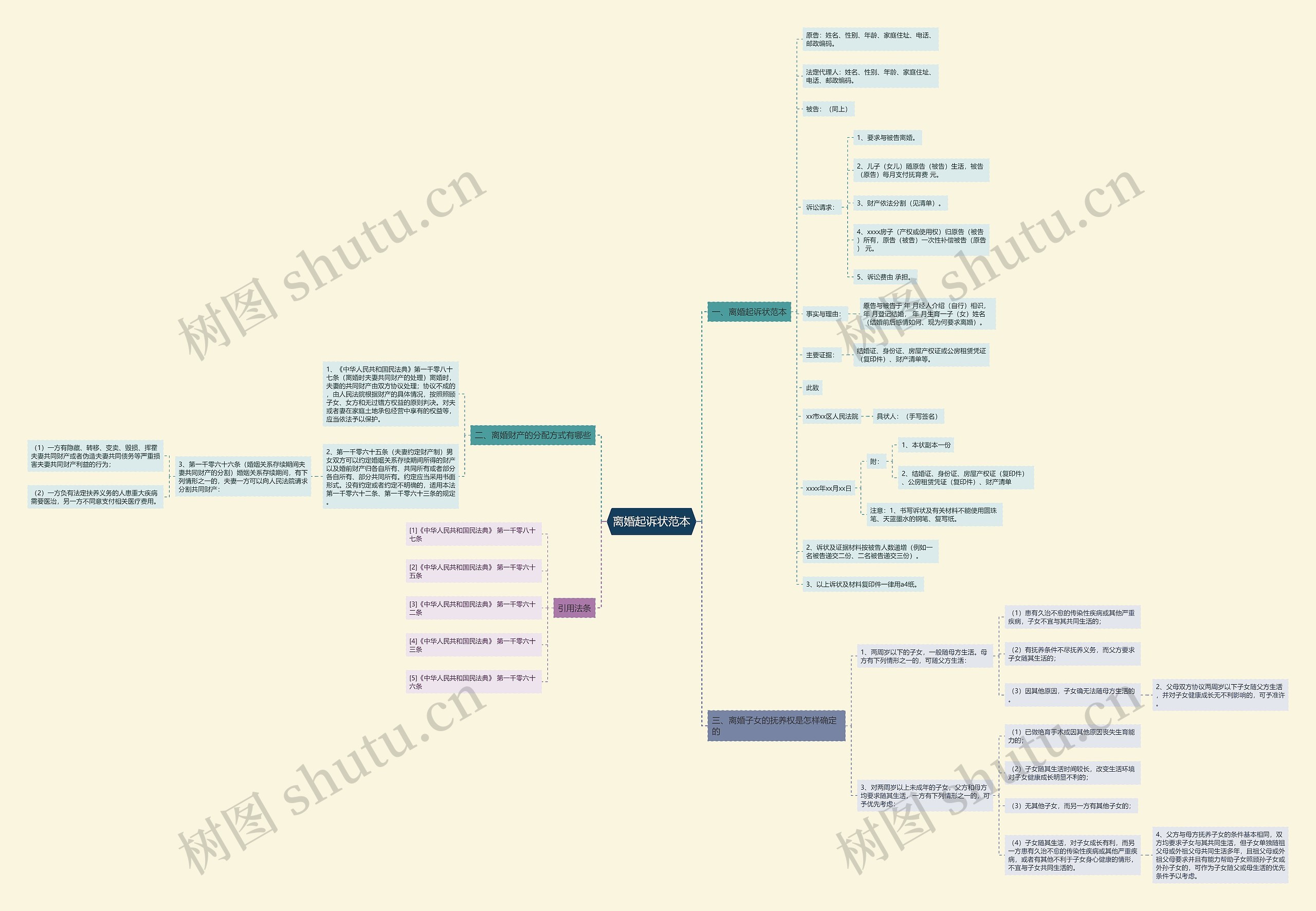 离婚起诉状范本思维导图