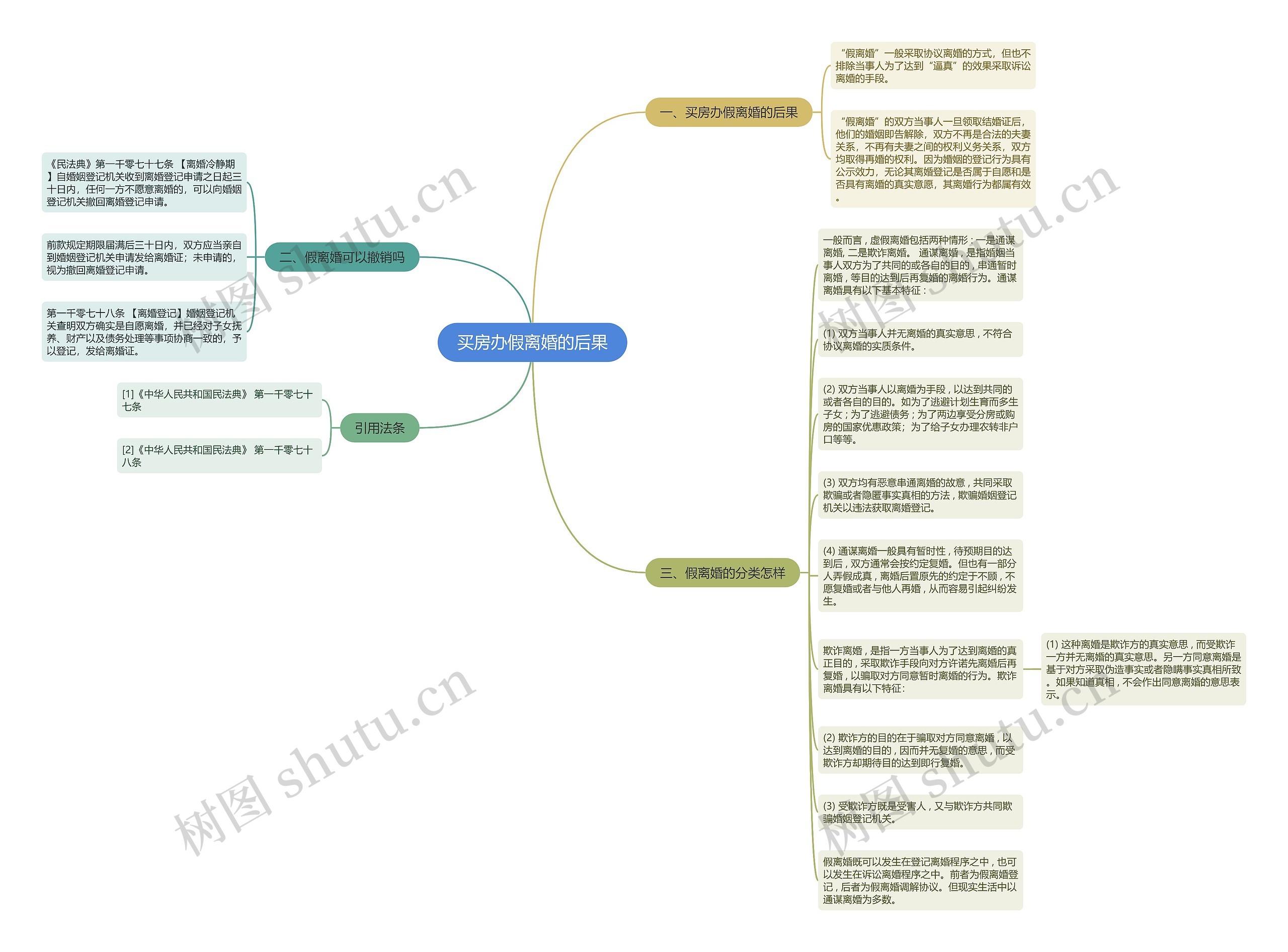 买房办假离婚的后果思维导图